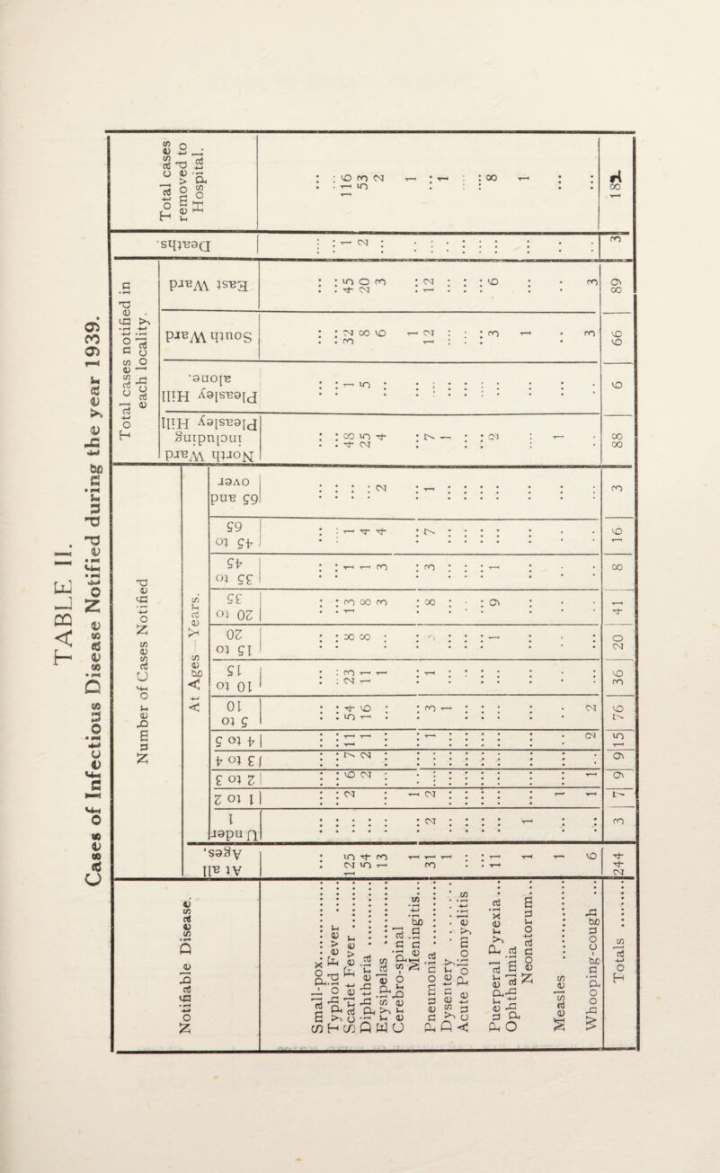 TABLE II. Cases of Infectious Disease Notified during the year 1939. Total cases notified in Number of Cases Notified each locality. cd CO Q OS is CO _ a! TS O 4S •£ > CL 6 jr <D hh 1h O H VO fO CM v—< lO 00 '3U0[B IITH ^9[SB0IcJ HIH ^91SU0Icj Suipnpui PJ^M won C/3 J-h a3 0) CO OS tuo ‘saSy If5 >V CM P-ium 1SB3 : :<nom :<m:::vo • • m . . CM . — . . . PJBA\ qinog ; • m go vo t-h cm : • • ro ^ . ro . . ro t-h ; I • in co in m- M- CM — CO J3A0 pun gg : : : : cm •—«•••• • • • • • •••• • • • • ••• • • • « • • • • 99 °1 9T ; : —i t t • • • • • • • • • • • • • • . . • • • • * 9T oi ££ • •**-HT-HCO * CO * * • T-H • • •*••• • • • • • • • * • • 92 oi 02 ; ;mcom : oo ; • ; ov ; 02 ot 91 • • DO CO *-h • * « • ••• • • • • • • ••• • * • _ o • :cot^t- : t-h : : : • : • ; cm t—• • • • • • • 01 oi g ’ Th vo ; : ro — « lO T—> • • : : : • cm 9 °1 hi : 2^  : • ^ • : ; ; -cm t O} : cm : : : : • • • * • • • • • • • • • • • • • 2 °l 2 I : vo cm ; • : : • • • ! . • • * • t-h • • • • • • • l japuQ : : : : : ^ : • • 1 • • • • • • intro CM VO —> VO CO as rt as eo a; Xi a5 vO • rH £ >-< as > as x cL^2 x o as as k cj C/3 0) 6 a . • r-« 43 c/3 <D Oh >r »-* Vh 03 43 C/3 *+-> ’5b rt.S G O co H cd Q W O H C o s o as (V CO as s o >,o ^ o SPl, 5 % C/3 rH Q<J rt • rH X as G J-i -M aJ C O as Cl as * jL as ^ CuX I-. 'Ll <13 2 cx d. O C/3 <D 1/3 cti a> s o b£ C • rH a o o o £ Totals . 244 I 3 I 7 9 9 15 76 36 20 41 8 16 3 88 6 66 89 3 181