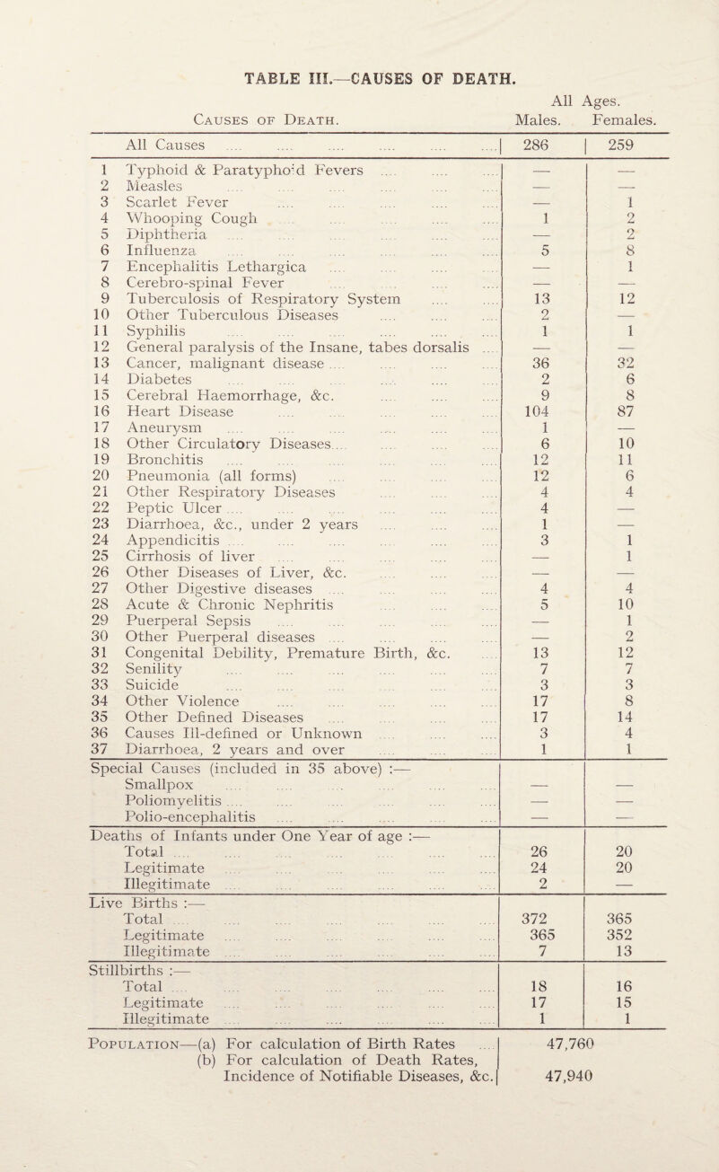 TABLE III.—CAUSES OF DEATH. All Ages. Causes of Death. Males. Females. All Causes 286 259 1 Typhoid & Paratyphoid Fevers — — 2 Measles — — 3 Scarlet Fever — 1 4 Whooping Cough 1 2 5 Diphtheria — 2 6 Influenza 5 8 7 Encephalitis Lethargica — 1 8 Cerebro-spinal Fever -— — 9 Tuberculosis of Respiratory System 13 12 10 Other Tuberculous Diseases 2 — 11 Syphilis 1 1 12 General paralysis of the Insane, tabes dorsalis .... — — 13 Cancer, malignant disease .... 36 32 14 Diabetes 2 6 15 Cerebral Haemorrhage, &c. 9 8 16 Heart Disease 104 87 17 Aneurysm 1 — 18 Other Circulatory Diseases ... 6 10 19 Bronchitis 12 11 20 Pneumonia (all forms) 12 6 21 Other Respiratory Diseases 4 4 22 Peptic Ulcer .... 4 — 23 Diarrhoea, See., under 2 years 1 — 24 Appendicitis .... 3 1 25 Cirrhosis of liver — 1 26 Other Diseases of Liver, &c. — — 27 Other Digestive diseases 4 4 2S Acute & Chronic Nephritis 5 10 29 Puerperal Sepsis — 1 30 Other Puerperal diseases .... — 2 31 Congenital Debility, Premature Birth, &c. 13 12 32 Senility 7 7 33 Suicide 3 3 34 Other Violence 17 8 35 Other Defined Diseases 17 14 36 Causes Ill-defined or Unknown 3 4 37 Diarrhoea, 2 years and over 1 1 Special Causes (included in 35 above) :— Smallpox — — Poliomyelitis .... — — Polio-encephalitis — — Deaths of Infants under One Year of age :— Total .... 26 20 Legitimate 24 20 Illegitimate ... 2 — Live Births :— Total 372 365 Legitimate 365 352 Illegitimate .... 7 13 Stillbirths :— Total 18 16 Legitimate 17 15 Illegitimate .... 1 1 Population—(a) For calculation of Birth Rates .... 47,760 (b) For calculation of Death Rates, Incidence of Notifiable Diseases, &c. 47,940