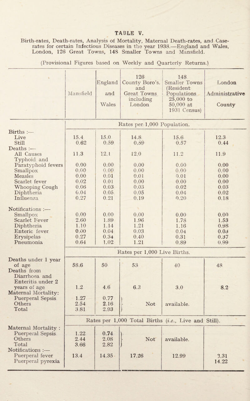 Birth-rates, Death-rates, Analysis of Mortality, Maternal Death-rates, and Case- rates for certain Infectious Diseases in the year 1938.—England and Wales, London, 126 Great Towns, 14S Smaller Towns and Mansfield. (Provisional Figures based on Weekly and Quarterly Returns.) | Mansfield England and Wales 126 County Boro’s, and Great Towns including London 148 Smaller towns (Resident Populations 25,000 to 50,000 at 1931 Census) London Administrative County Rates per 1,000 Population. Births :— Live 15.4 15.0 14.8 15.6 12.3 Still 0.62 0.59 0.59 0.57 0.44 Deaths :— All Causes 11.3 12.1 12.0 11.2 11.9 Typhoid and Paratyphoid fevers 0.00 0.00 0.00 0.00 0.00 Smallpox 0.00 0.00 0.00 0.00 0.00 Measles 0.00 0.01 0.01 0.01 0.00 Scarlet fever 0.02 0.01 0.00 0.00 0.00 Whooping Cough 0.06 0.03 0.03 0.02 0.03 Diphtheria 0.04 0.05 0.05 0.04 0.02 Influenza 0.27 0.21 0.19 0.20 0.18 Notifications :— Smallpox 0.00 0.00 0.00 0.00 0.00 Scarlet Fever 2.60 1.89 1.96 1.78 1.53 Diphtheria 1.10 1.14 1.21 1.16 0.98 Enteric fever 0.00 0.04 0.03 0.04 0.03 Erysipelas 0.27 0.34 0.40 0.31 0.37 Pneumonia 0.64 1.02 1.21 0.89 0.99 Rates per 1,000 Live Births. Deaths under 1 year of age 58.6 50 53 40 48 Deaths from Diarrhoea and Enteritis under 2 years of age 1.2 4.6 6.3 3.0 8.2 Maternal Mortality: Puerperal Sepsis 1.27 0.77 ) Others 2.54 2.16 I Not available. Total 3.81 2.93 f Rates per 1,000 Total Births (i.e., Live and Still). Maternal Mortality : Puerperal Sepsis 1.22 0.74 Others 2.44 2.08 h Not available. Total 3.66 2.82 J Notifications :— Puerperal fever 13.4 14.35 17.26 12.99 3.31 Puerperal pyrexia 14.22