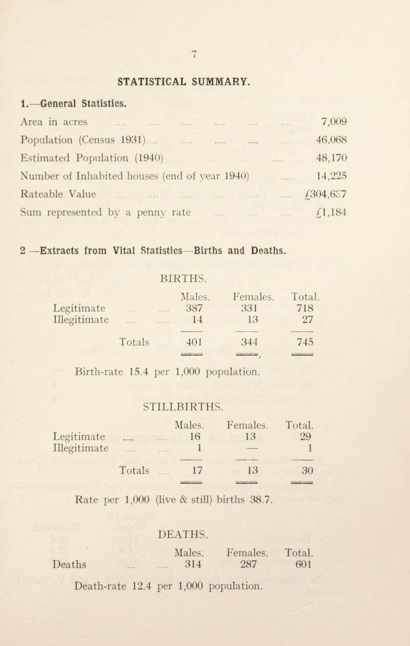 STATISTICAL SUMMARY. 1.—General Statistics. Area in acres .... .... .... .... .... .... 7,009 Population (Census 1931) ... .... .... .... .... 46,068 Estimated Population (1940) .... 48,170 Number of Inhabited houses (end of year 1940) .... 14,225 Rateable Value .... .. .... .... .... .... £304,637 Sum represented by a penny rate .... .... .... £1,184 2 —Extracts from Vital Statistics—Births and Deaths. BIRTHS. Males. Females. Total Legitimate 387 331 718 Illegitimate 14 13 27 Totals .... 401 344 745 Birth-rate 15.4 per 1,000 population. STILLBIRTHS. Males. Females. Total. Legitimate •••• .... 16 13 29 Illegitimate 1 — 1 Totals .... 17 13 30 Rate per 1,000 (live & still) births 38.7. DEATHS. Males. Females. Total. Deaths . 314 287 601 Death-rate 12.4 per 1,000 population.