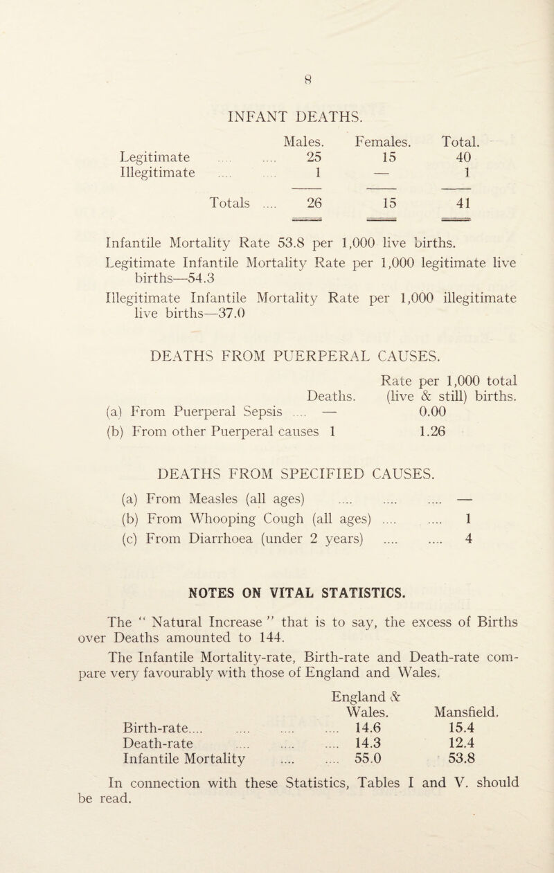 INFANT DEATHS. Males. Females. Total. Legitimate 25 15 40 Illegitimate 1 — 1 Totals . 26 15 41 Infantile Mortality Rate 53.8 per 1,000 live births. Legitimate Infantile Mortality Rate per 1,000 legitimate live births—54.3 Illegitimate Infantile Mortality Rate per 1,000 illegitimate live births—37.0 DEATHS FROM PUERPERAL CAUSES. Deaths. (a) From Puerperal Sepsis .... — (b) From other Puerperal causes 1 Rate per 1,000 total (live & still) births. 0.00 1.26 DEATHS FROM SPECIFIED CAUSES. (a) From Measles (all ages) .... .... .... — (b) From Whooping Cough (all ages) .... .... 1 (c) From Diarrhoea (under 2 years) .... .... 4 NOTES ON VITAL STATISTICS. The “ Natural Increase ” that is to say, the excess of Births over Deaths amounted to 144. The Infantile Mortality-rate, Birth-rate and Death-rate com¬ pare very favourably with those of England and Wales. Birth-rate.... Death-rate Infantile Mortality England & Wales. Mansfield. 14.6 15.4 14.3 12.4 55.0 53.8 In connection with these Statistics, Tables I and V. should be read.