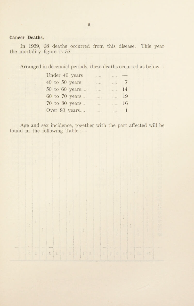 Cancer Deaths. In 1939, 68 deaths occurred from this disease. This year the mortality figure is 57. Arranged in decennial periods, these deaths occurred as below Under 40 years .... .... — 40 to 50 years . 7 50 to 60 years. .... 14 60 to 70 years. .... 19 70 to 80 years. .... 16 Over 80 years.... .... .... 1 Age and sex incidence, together with the part affected will be found in the following Table :—