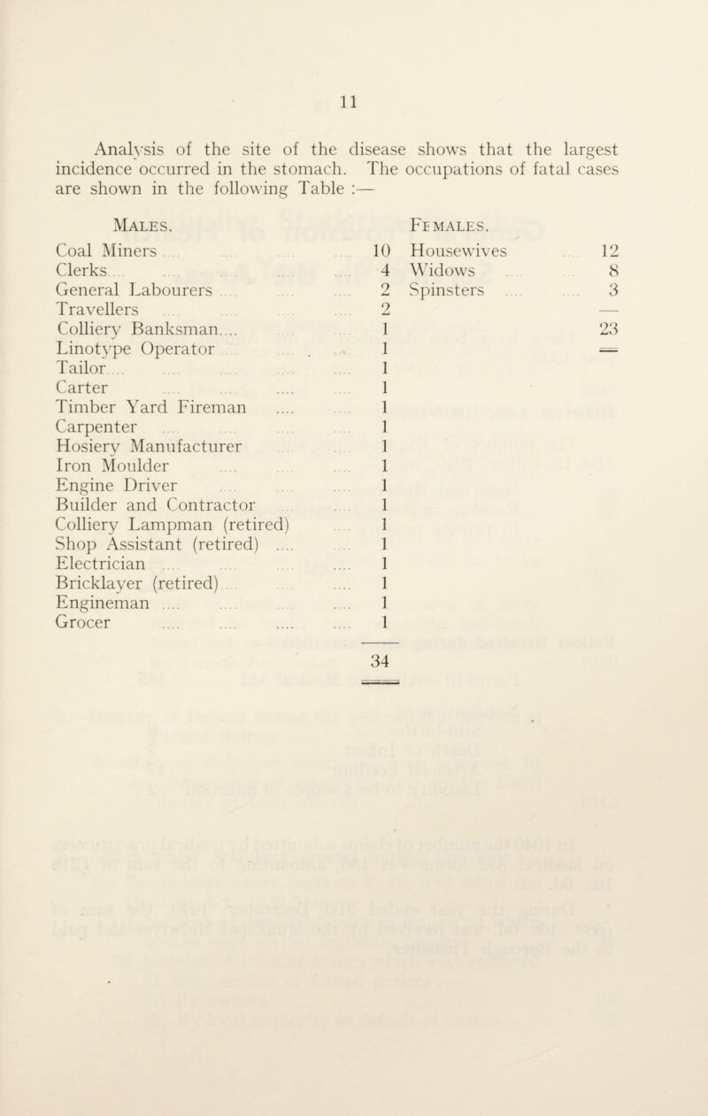 Analysis of the site of the disease shows that the largest incidence occurred in the stomach. The occupations of fatal cases are shown in the following Table :— Males. Coal Miners . Clerks General Labourers Travellers Colliery Banksman.... Linotype Operator Tailor.... Carter Timber Yard Fireman Carpenter Hosiery Manufacturer Iron Moulder Engine Driver Builder and Contractor Colliery Lampman (retired) Shop Assistant (retired) ... Electrician Bricklayer (retired). Engineman .... Grocer Females. 10 Housewives 1 4 Widows 2 Spinsters 2 1 23 1 1 1 1 1 1 1 1 1 1 1 1 1 1 34 CO GO CO