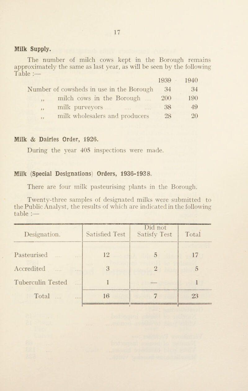 Milk Supply. The number of milch cows kept in the Borough remains approximately the same as last year, as will be seen by the following Table Number of cowsheds in use in the Borough 1939 34 1940 34 > y milch cows in the Borough .... 200 190 > y milk purveyors 38 49 ) y milk wholesalers and producers 28 20 Milk & Dairies Order, 1926. During the year 405 inspections were made. Milk (Special Designations) Orders, 1936-193 8, There are four milk pasteurising plants in the Borough. Twenty-three samples of designated milks were submitted to the Public Analyst, the results of which are indicated in the following table :— Designation. Satisfied Test Did not Satisfy Test Total Pasteurised 12 5 17 Accredited 3 2 5 Tuberculin Tested 1 — 1