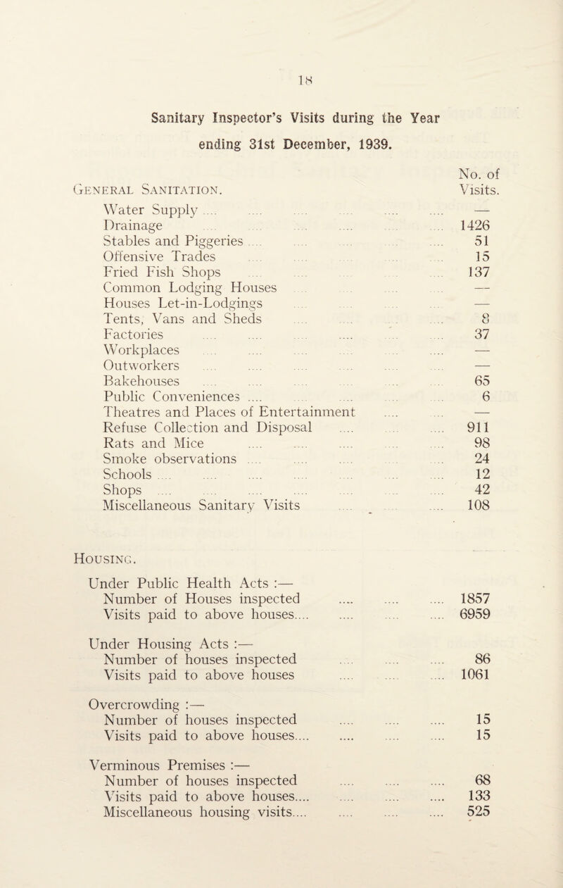 Sanitary Inspector’s Visits during the Year ending 31st December, 1939. No. of General Sanitation. Visits. Water Supply .... .... .... .... .... ... — Drainage .... 1426 Stables and Piggeries .... .... ... 51 Offensive Trades .... .... 15 Fried Fish Shops .... 137 Common Lodging Houses .... — Houses Let-in-Lodgings Tents, Vans and Sheds .... ... .... 8 Factories .... .... .... .... ... ... 37 Workplaces .... .... .... — Outworkers .... .... .... .... .... — Bakehouses .... .... .... 65 Public Conveniences .... .... .... 6 Theatres and Places of Entertainment .... ... — Refuse Collection and Disposal .... .... 911 Rats and Mice .... .... .... ... .... 98 Smoke observations .... .... .... ... 24 Schools .... .... .... .... .... ... ... 12 Shops .... .... .... .... ... ... 42 Miscellaneous Sanitary Visits 108 Housing. Under Public Health Acts :— Number of Houses inspected .... .... .... 1857 Visits paid to above houses.... .... .... .... 6959 Linder Housing Acts :— Number of houses inspected .... .... .... 86 Visits paid to above houses .... .... .... 1061 Overcrowding :— Number of houses inspected .... .... .... 15 Visits paid to above houses.... .... .... .... 15 Verminous Premises :— Number of houses inspected .... .... .... 68 Visits paid to above houses.... .... .... .... 133 Miscellaneous housing visits.... .... .... .... 525
