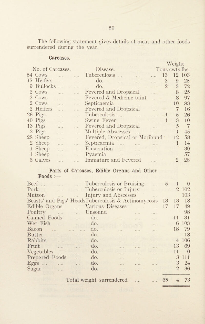 The following statement gives details of meat and other foods surrendered during the year. Carcases. Weight No. of Carcases Disease. Tons cwts.lbs. 54 Cows . Tuberculosis 13 12 103 15 Heifers .... do. 3 9 25 9 Bullocks .... do. 2 3 72 2 Cows Fevered and Dropsical 8 25 2 Cows Fevered & Medicine taint .... 8 97 2 Cows Septicaemia .... 10 83 2 Heifers .... Fevered and Dropsical 7 16 26 Pigs Tuberculosis .... 1 5 26 40 Pigs Swine Fever 1 3 10 13 Pigs Fevered and Dropsical 5 7 2 Pigs Multiple Abscesses .... 1 45 28 Sheep Fevered, Dropsical or Moribund 12 58 2 Sheep .... Septicaemia .... 1 14 1 Sheep Emaciation ... 30 1 Sheep Pyaemia 57 6 Calves Immature and Fevered 2 26 Parts of Carcases, Edible Organs and Other Foods :— Beef .... Tuberculosis or Bruising 5 1 0 Pork Tuberculosis or Injury 2 102 Mutton Injury and Abscesses 103 Beasts’ and Pigs’ HeadsTuberculosis & Actinomycosis 13 13 18 Edible Organs .... Various Diseases 17 17 49 Poultry .... Unsound 98 Canned Foods do. 11 31 Wet Fish do. 6 103 Bacon .... do. 18 79 Butter do. 18 Rabbits do. 4 106 Fruit do. 13 69 Vegetables .... do. 11 0 Prepared Foods do. 3 111 Eggs .... do. 3 24 Sugar do. 2 36 Total weight surrendered 65 4 73 Total weight surrendered