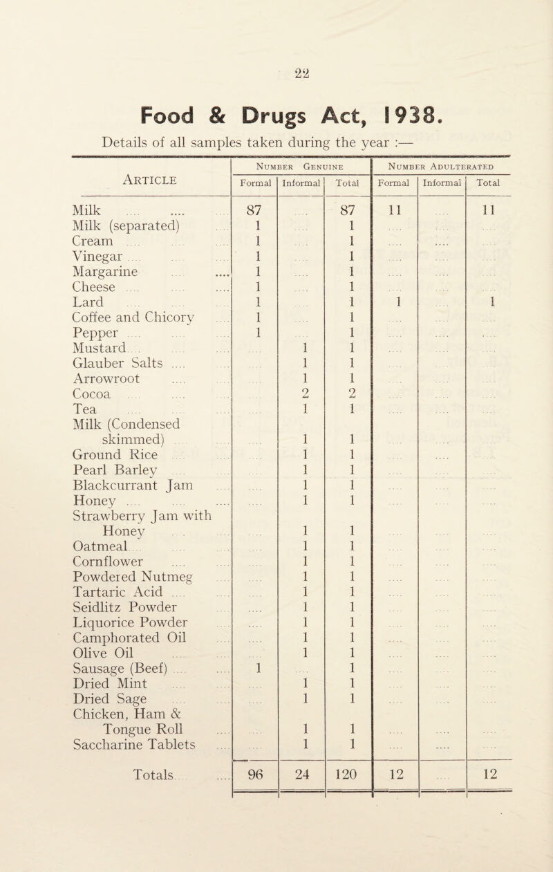 food & Drugs Act, 1938. Details of all samples taken during the year :— Article Number Genuine Number Adulterated Formal Informal Total Formal Informal Total Milk . 87 87 11 11 Milk (separated) 1 1 Cream .... 1 1 .... Vinegar 1 1 Margarine 1 1 Cheese .... 1 1 Lard 1 1 1 1 Coffee and Chicory 1 1 Pepper .... 1 1 Mustard.... 1 1 Glauber Salts .... 1 1 Arrowroot 1 1 Cocoa 2 2 Tea 1 1 Milk (Condensed skimmed) 1 1 Ground Rice 1 1 Pearl Barley 1 1 Blackcurrant J am 1 1 Honey .... 1 1 Strawberry Jam with Honey 1 1 Oatmeal. 1 1 Cornflower 1 1 Powdered Nutmeg 1 1 Tartaric Acid 1 1 Seidlitz Powder 1 1 Liquorice Powder 1 1 Camphorated Oil 1 1 Olive Oil 1 1 Sausage (Beef). 1 1 Dried Mint 1 1 Dried Sage 1 1 Chicken, Ham & Tongue Roll 1 1 Saccharine Tablets 1 1 ....
