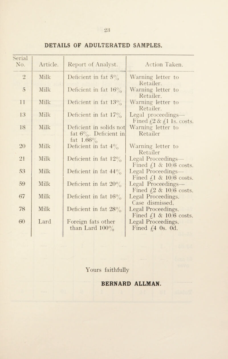 DETAILS OF ADULTERATED SAMPLES. Serial No. Article. Report of Analyst. Action Taken. 2 Milk Deficient in fat 5% Warning letter to Retailer. 5 Milk Deficient in fat 16% Warning letter to Retailer. 11 Milk Deficient in fat 13% Warning letter to Retailer. 13 Milk Deficient in fat 17% Legal proceedings— Fined £2 & £l Is. costs. 18 Milk Deficient in solids not fat 6%. Deficient in fat 1.66% Warning letter to Retailer 20 Milk Deficient in fat 4% Warning letter to Retailer 21 Milk Deficient in fat 12% Legal Proceedings—- Fined £1 & 10/6 costs. 53 Milk Deficient in fat 44% Legal Proceedings— Fined £1 & 10/6 costs. 59 Milk Deficient in fat 20% Legal Proceedings— Fined £2 & 10/6 costs. 67 Milk Deficient in fat 16% Legal Proceedings. Case dismissed. 78 Milk Deficient in fat 28% Legal Proceedings. Fined £l & 10/6 costs. 60 Lard Foreign fats other than Lard 100% Legal Proceedings. Fined £4 0s. Od. Yours faithfully BERNARD ALLMAN.