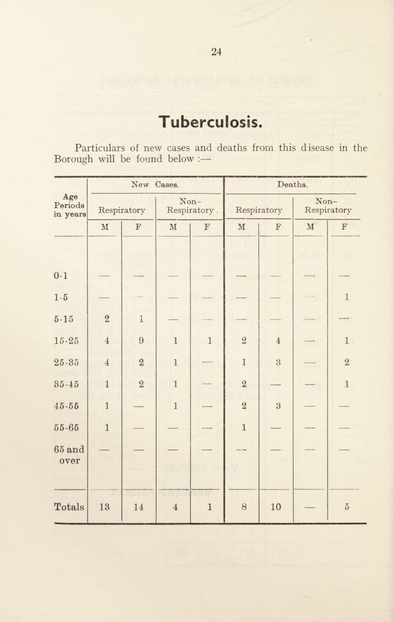 Tuberculosis. Particulars of new cases and deaths from this disease in the Borough will be found below :— Age Periods in years New Cases. Deaths. Respiratory Non- Respiratory . Respiratory Non- Respiratory M F M F M F M F 0-1 1-5 — ,— — — — —- — 1 5-15 2 -« i — —- — — —- — 15-25 4 9 1 1 2 4 — 1 25-35 4 2 1 — 1 3 — 2 35-45 1 2 1 — 2 — — 1 45-55 1 — 1 — 2 3 — — 55-65 1 — — — 1 — — — 65 and over