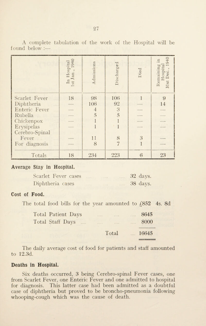 A complete tabulation of the work of the Hospital will be found below :— In Hospital 1st Jan., 1940 Admissions Discharged Died Remaining in Hospital 31st Dec., 1940 Scarlet Fever 18 98 106 1 9 Diphtheria — 106 92 — 14 Enteric Fever — 4 3 — — Rubella — 5 5 —■ — Chickenpox —- 1 1 —■ — Erysipelas —- 1 1 —- — Cerebro-Spinal Fever .... 11 8 3 _ For diagnosis — 8 7 1 — Totals 18 234 223 6 23 Average Stay in Hospital. Scarlet Fever cases 32 days. Diphtheria cases 38 days. Cost of Food. The total food bills for the year amounted to £852 4s. 8d Total Patient Days .... .... .... 8645 Total Staff Days .... .... .... .... 8000 Total ... 16645 The daily average cost of food for patients and staff amounted to 12.3d. Deaths in Hospital. Six deaths occurred, 3 being Cerebro-spinal Fever cases, one from Scarlet Fever, one Enteric Fever and one admitted to hospital for diagnosis. This latter case had been admitted as a doubtful case of diphtheria but proved to be broncho-pneumonia following whooping-cough which was the cause of death.
