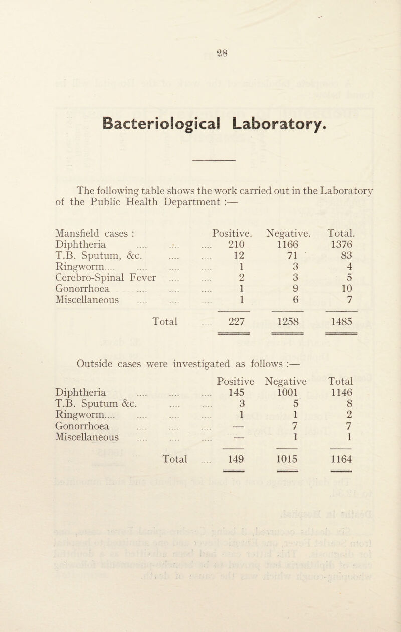 Bacteriological Laboratory. The following table shows the work carried out in the Laboratory of the Public Health Department :— Mansfield cases : Positive. Negative. Total Diphtheria ..•. 210 1168 1376 T.B. Sputum, &c. . 12 71 83 Ringworm... 1 3 4 Cerebro-Spinal Fever .... ... 2 3 5 Gonorrhoea . 1 9 10 Miscellaneous 1 6 7 Total 227 1258 1485 Outside cases were investigated as follows :— Positive Negative Total Diphtheria . 145 1001 1146 T.B. Sputum &c. . 3 5 8 Ringworm.... . 1 1 2 Gonorrhoea — 7 7 Miscellaneous — 1 1