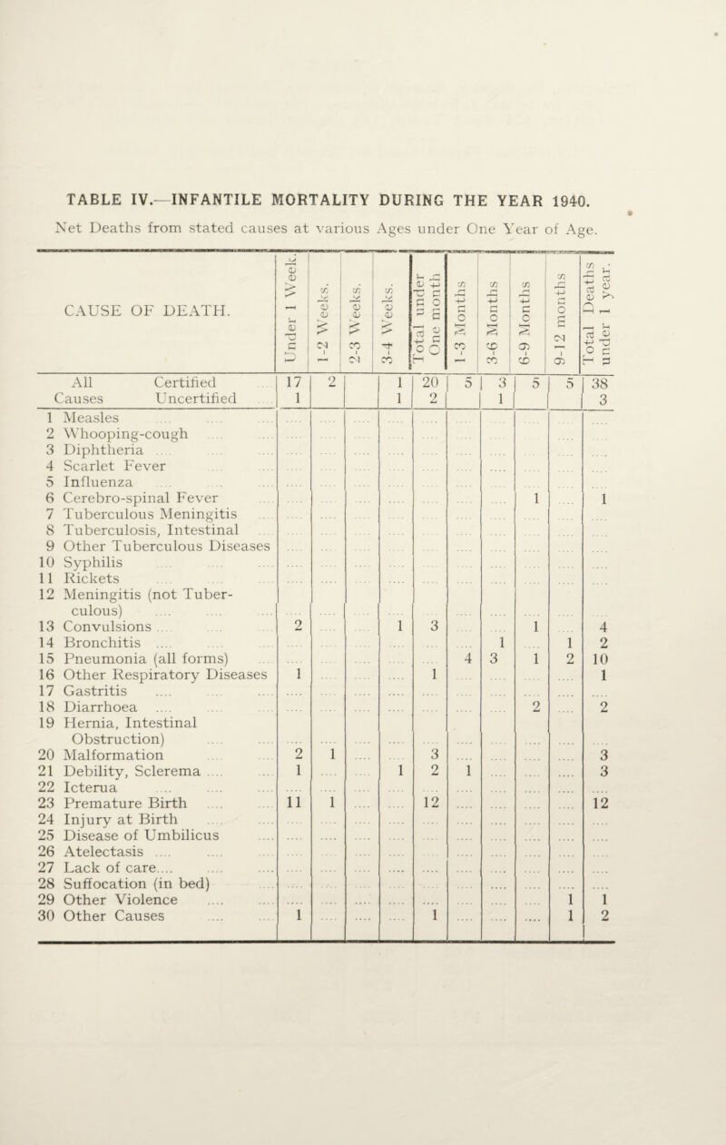 TABLE IV.—INFANTILE MORTALITY DURING THE YEAR 1940. Net Deaths from stated causes at various Ages under One Year of Age. CAUSE OF DEATH. CD CD CD c/: cn c/3 ►vj K^J CD D D iD D D £> CC A cc CD 4-1 C/3 C/3 ” C/3 C/3 fH dG d r-| E 4-> d O 4-> -4-> 4-> £ Zj c fH d d o ^ c O c o d _i >r— C cd ^ & O-l E c o o CO CO Oi H CO CO GO C/3 , * r— rH i ■ Ci d £ OJ Q — _ u Cti <15 4-> ro All Certified 17 2 1 20 5 3 5 5 38 Causes Uncertified 1 1 2 1 1 3 1 Measles 2 Whooping-cough 3 Diphtheria .... 4 Scarlet Fever 5 Influenza 6 Cerebro-spinal Fever 7 Tuberculous Meningitis 8 Tuberculosis, Intestinal 1 1 9 Other Tuberculous Diseases 10 Syphilis 11 Rickets 12 Meningitis (not Tuber- culous) 13 Convulsions ... 2 1 3 1 4 14 Bronchitis .... 1 1 2 15 Pneumonia (all forms) 4 3 1 2 10 16 Other Respiratory Diseases 1 1 1 17 Gastritis 18 Diarrhoea 19 Hernia, Intestinal 2 2 Obstruction) 20 Malformation 2 1 3 3 21 Debility, Sclerema .... 1 1 9 i 3 22 Icterua 23 Premature Birth 11 1 12 12 24 Injury at Birth 25 Disease of Umbilicus 26 Atelectasis .... 27 Lack of care.... 28 Suffocation (in bed) 29 Other Violence .... 1 1 ....