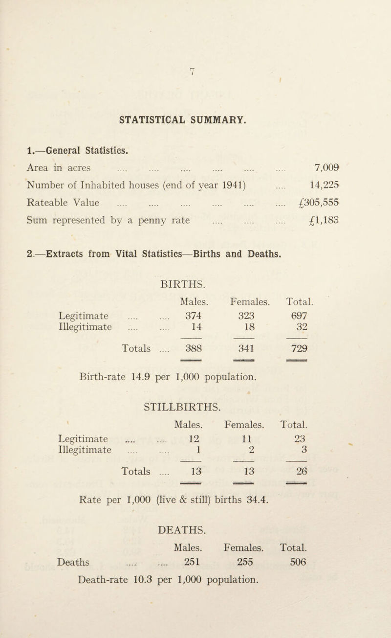 STATISTICAL SUMMARY. 1.—General Statistics. Area in acres .... .... .... .... .... .... 7,009 Number of Inhabited houses (end of year 1941) .... 14,225 Rateable Value . .... .... .... £305,555 Sum represented by a penny rate . £1,183 2.—Extracts from Vital Statistics—Births and Deaths. BIRTHS. Males. Females. Total. Legitimate .... 374 323 697 Illegitimate 14 18 32 Totals .... 388 341 729 Birth-rate 14.9 per 1,000 population. STILLBIRTHS. Males. Females. Total. Legitimate 12 11 23 Illegitimate 1 2 3 Totals 13 13 26 Rate per 1,000 (live & still) births 34.4. DEATHS. Males. Females. Total. Deaths .... 251 255 506 Death-rate 10.3 per 1,000 population.