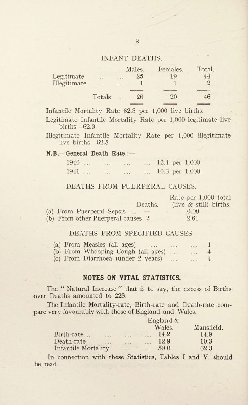 INFANT DEATHS. Males. Females. Total. Legitimate 25 19 44 Illegitimate 1 1 2 Totals 26 20 46 Infantile Mortality Rate 62.3 per 1,000 live births. Legitimate Infantile Mortality Rate per 1,000 legitimate live births—62.3 Illegitimate Infantile Mortality Rate per 1,000 illegitimate live births—62.5 N.B.—General Death Rate :— 1940 . 12.4 per 1,000. 1941 . 10.3 per 1,000. DEATHS FROM PUERPERAL CAUSES. Rate per 1,000 total Deaths. (live & still) births. (a) From Puerperal Sepsis .... — 0.00 (b) From other Puerperal causes 2 2.61 DEATHS FROM SPECIFIED CAUSES. (a) From Measles (all ages) .... .... .... 1 (b) From Whooping Cough (all ages) ... .... 4 (c) From Diarrhoea (under 2 years) .... ... 4 NOTES ON VITAL STATISTICS. The “ Natural Increase ” that is to say, the excess of Births over Deaths amounted to 223. The Infantile Mortality-rate, Birth-rate and Death-rate com¬ pare very favourably with those of England and Wales. Birth-rate... Death-rate Infantile Mortality England & Wales. ... 14.2 ... 12.9 ... 59.0 Mansfield. 14.9 10.3 62.3 In connection with these Statistics, Tables I and V. should be read. /