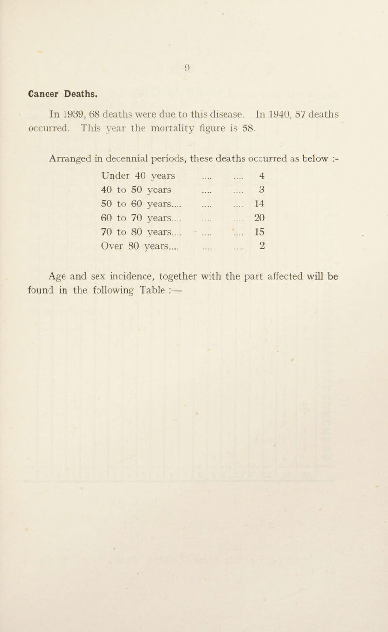 Cancer Deaths. In 1939, 68 deaths were due to this disease. In 1940, 57 deaths occurred. This year the mortality figure is 58. Arranged in decennial periods, these deaths occurred as below Under 40 years .... .... 4 40 to 50 years .... .... 3 50 to 60 years. .... 14 60 to 70 years. .... 20 70 to 80 years. .... 15 Over 80 years.... .... .... 2 Age and sex incidence, together with the part affected will be found in the following Table :—