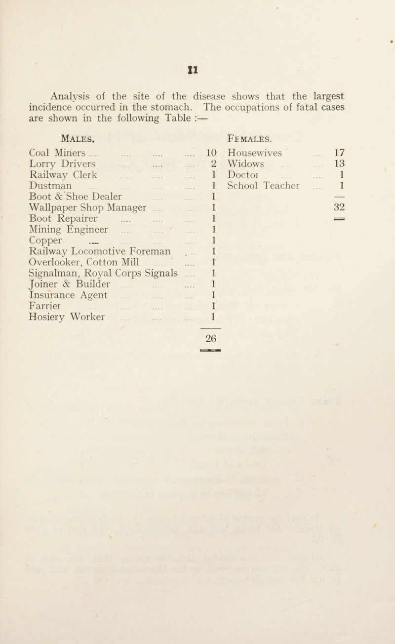 Analysis of the site of the disease shows that the largest incidence occurred in the stomach. The occupations of fatal cases are shown in the following Table :— Males, Fe males. Coal Miners .... 10 Housewives 17 Lorry Drivers 2 Widows 13 Railway Clerk 1 Doctoi 1 Dustman 1 School Teacher 1 Boot & Shoe Dealer 1 — Wallpaper Shop Manager . 1 32 Boot Repairer 1 = Mining Engineer .... .... ' 1 Copper _ 1 Railway Locomotive Foreman 1 Overlooker, Cotton Mill 1 Signalman, Royal Corps Signals .... 1 Joiner & Builder 1 Insurance Agent 1 Farriei 1 Hosiery Worker 1 26