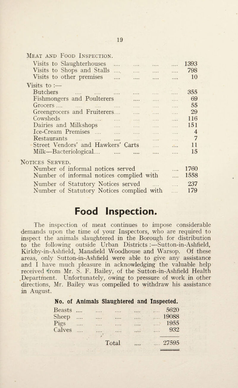 Meat and Food Inspection. Visits to Slaughterhouses Visits to Shops and Stalls Visits to other premises Visits to :— Butchers . Fishmongers and Poulterers Grocers .... Greengrocers and Fruiterers Cowsheds Dairies and Milk shops Ice-Cream Premises .... Restaurants Street Vendors’ and Hawkers’ Carts Milk—Bacteriological.... Notices Served. Number of informal notices served Number of informal notices complied with Number of Statutory Notices served Number of Statutory Notices complied with 1393 798 10 355 69 55 29 116 151 4 7 11 15 1760 1558 237 179 Food Inspection. The inspection of meat continues to impose considerable demands upon the time of your Inspectors, who are required to inspect the animals slaughtered in the Borough for distribution to the following outside Urban Districts Sutton-in-Ashfield, Kirkby-in-Ashheld, Mansfield Woodhouse and Warsop. Of these areas, only Sutton-in-Ashfield were able to give any assistance and I have much pleasure in acknowledging the valuable help received irom Mr. S. F. Bailey, of the Sutton-in-Ashfield Health Department. Unfortunately, owing to pressure of work in other directions, Mr. Bailey was compelled to withdraw his assistance in August. No. of Animals Slaughtered and Inspected. Beasts .... . 5620 Sheep .... .... .... .... .... 19088 Pigs . 1955 Calves .... .... .... .... .... 932