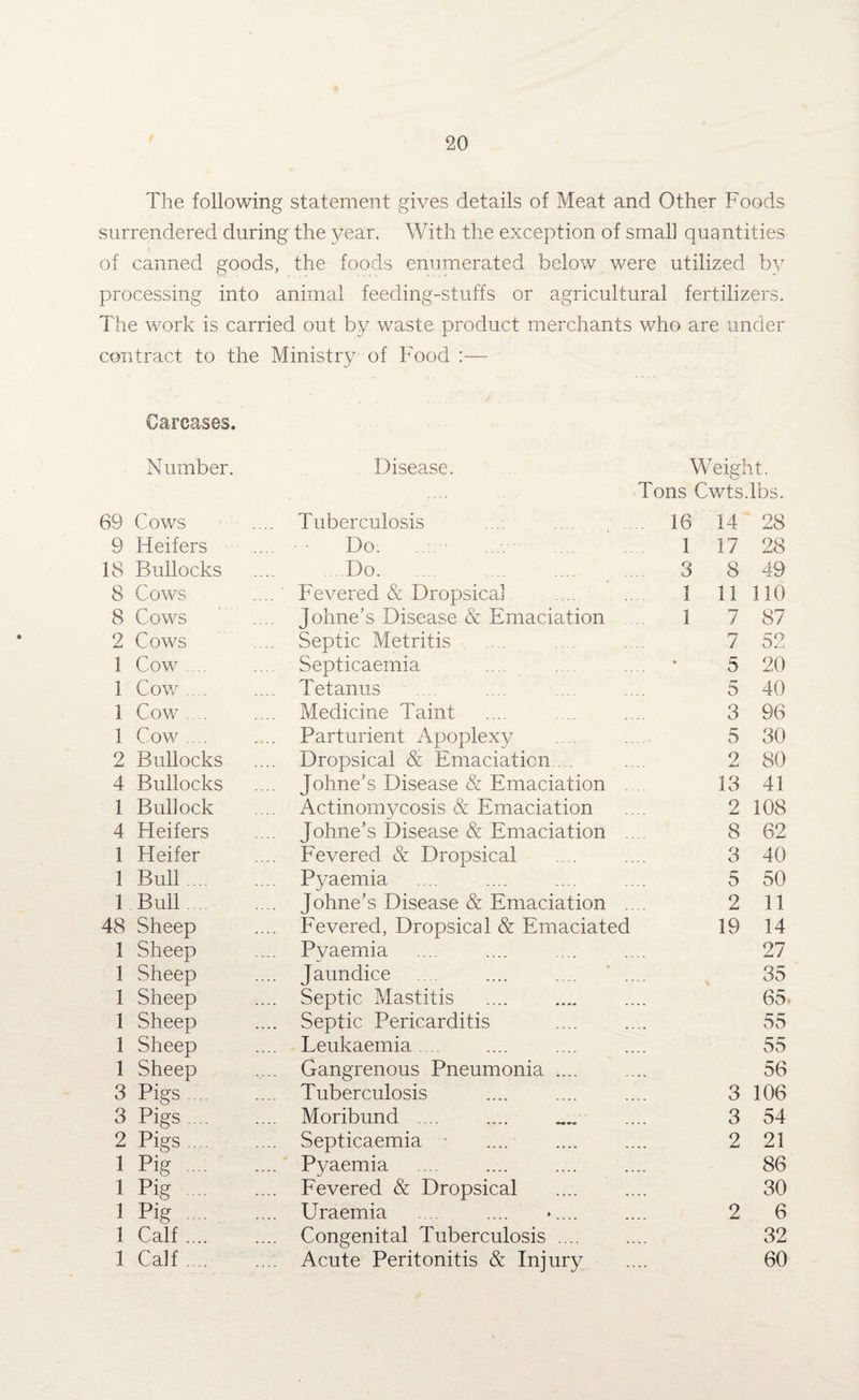 The following statement gives details of Meat and Other Foods surrendered during the year. With the exception of small quantities of canned goods, the foods enumerated below were utilized by processing into animal feeding-stuffs or agricultural fertilizers. The work is carried out by waste product merchants who are under contract to the Ministry of Food Carcases. Number. Disease. Weight. Tons Cwts.lbs. 69 Cows Tuberculosis .. 16 14 28 9 Heifers Do. . . 1 17 28 18 Bullocks ...Do. 3 8 49 8 Cows Fevered & Dropsical 1 11 110 8 Cows .... Johne’s Disease & Emaciation 1 7 87 2 Cows Septic Metritis 7 52 1 Cow .... Septicaemia .... • 5 20 1 Cow .... Tetanus 5 40 1 Cow .... Medicine Taint 3 96 1 Cow .... Parturient Apoplexy 5 30 2 Bullocks Dropsical & Emaciation ... 2 80 4 Bullocks Johne’s Disease & Emaciation . 13 41 1 Bullock Actinomycosis & Emaciation Johne’s Disease & Emaciation . 2 108 4 Heifers 8 62 1 Heifer Fevered & Dropsical 3 40 1 Bull .... Pyaemia Johne’s Disease & Emaciation . 5 50 1 Bull. 2 11 48 Sheep Fevered, Dropsical & Emaciated 19 14 1 Sheep Pyaemia 27 1 Sheep Jaundice „. 35 1 Sheep Septic Mastitis . 65. 1 Sheep Septic Pericarditis 55 1 Sheep Leukaemia. 55 1 Sheep Gangrenous Pneumonia .... 56 3 Pigs .... Tuberculosis 3 106 3 Pigs. Moribund .... 3 54 2 Pigs .... Septicaemia 2 21 1 Pig. Pyaemia 86 1 Pig . Fevered & Dropsical 30 1 Pig. Uraemia .... .... ..... 2 6 1 Calf. Congenital Tuberculosis .... 32 1 Calf. Acute Peritonitis & Injury 60