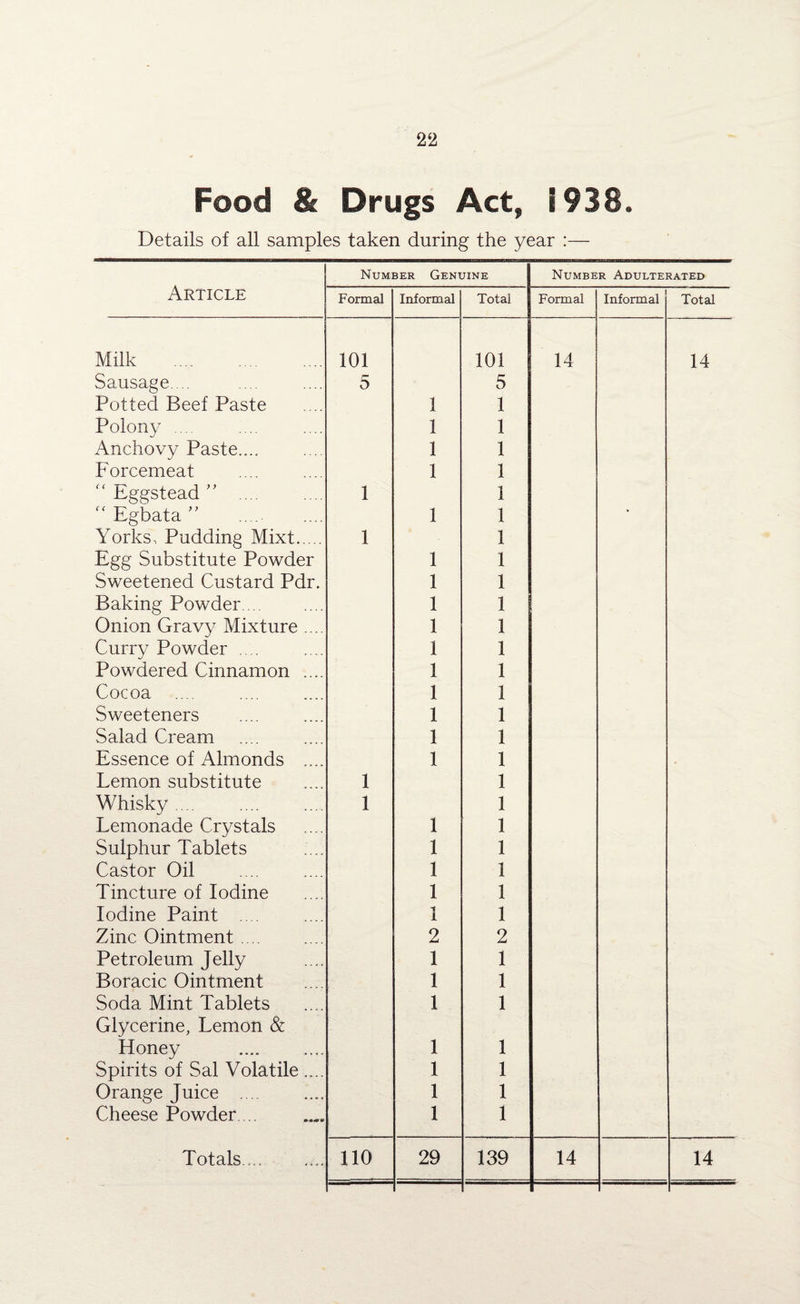 Food & Drugs Act, i 938. Details of all samples taken during the year :— Article Number Genuine Number Adulterated Formal Informal Total Formal Informal Total Milk . 101 101 14 14 Sausage.... 5 5 Potted Beef Paste 1 1 Polony .... 1 1 Anchovy Paste.... 1 1 Forcemeat 1 1 “ Eggstead ” .... 1 1 “ Egbata ” 1 1 * Yorks, Pudding Mixt. 1 1 Egg Substitute Powder 1 1 Sweetened Custard Pdr. 1 1 Baking Powder. 1 1 Onion Gravy Mixture ... 1 1 Curry Powder .... 1 1 Powdered Cinnamon .... 1 1 Cocoa .... 1 1 Sweeteners 1 1 Salad Cream 1 1 Essence of Almonds .... 1 1 Lemon substitute 1 1 Whisky ... 1 1 Lemonade Crystals 1 1 Sulphur Tablets 1 1 Castor Oil 1 1 Tincture of Iodine 1 1 Iodine Paint .... 1 1 Zinc Ointment .... 2 2 Petroleum Jelly 1 1 Boracic Ointment 1 1 Soda Mint Tablets 1 1 Glycerine, Lemon & Honey .. 1 1 Spirits of Sal Volatile .... 1 1 Orange Juice .... 1 1 Cheese Powder.... 1 1 Totals.. 110 29 139 14 14