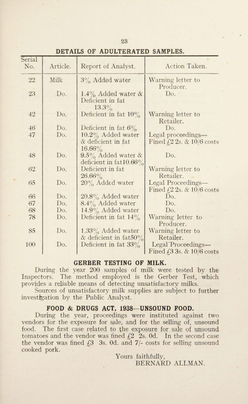 DETAILS OF ADULTERATED SAMPLES. Serial No. Article. Report of Analyst. Action Taken. 22 Milk 3% Added water Warning letter to Producer. 23 Do. 1.4% Added water & Deficient in fat 13.3% Do. 42 Do. Deficient in fat 10% Warning letter to Retailer. 46 Do. Deficient in fat 6% Do. 47 Do. 10.2% Added water & deficient in fat 16.66% Legal proceedings— Fined £2 2s. & 10/6 costs 48 Do. 9.5% Added water & deficient in fat 10.66% Do. 62 Do. Deficient in fat 26.66% Warning letter to Retailer. 65 Do. 20% Added water Legal Proceedings— Fined £2 2s. & 10/6 costs 66 Do. 20.8% Added water Do. 67 Do. 8.4% Added water Do. 68 Do. 14.9% Added water Do. 78 Do. Deficient in fat 14% Warning letter to Producer. 85 Do. 1.33% Added water & deficient in fat50% Warning letter to Retailer. 100 Do. Deficient in fat 33% Legal 'Proceedings— Fined £3 3s. & 10/6 costs GERBER TESTING OF MILK. During the year 200 samples of milk were tested by the Inspectors. The method employed is the Gerber Test, which provides a reliable means of detecting unsatisfactory milks. Sources of unsatisfactory milk supplies are subject to further investigation by the Public Analyst. FOOD & DRUGS ACT, 1938—UNSOUND FOOD. During the year, proceedings were instituted against two vendors for the exposure for sale, and for the selling of, unsound food. The first case related to the exposure for sale of unsound tomatoes and the vendor was fined £2 2s. Od. In the second case the vendor was fined £3 3s. Od. and 7/- costs for selling unsound cooked pork. Yours faithfully, BERNARD ALLMAN.