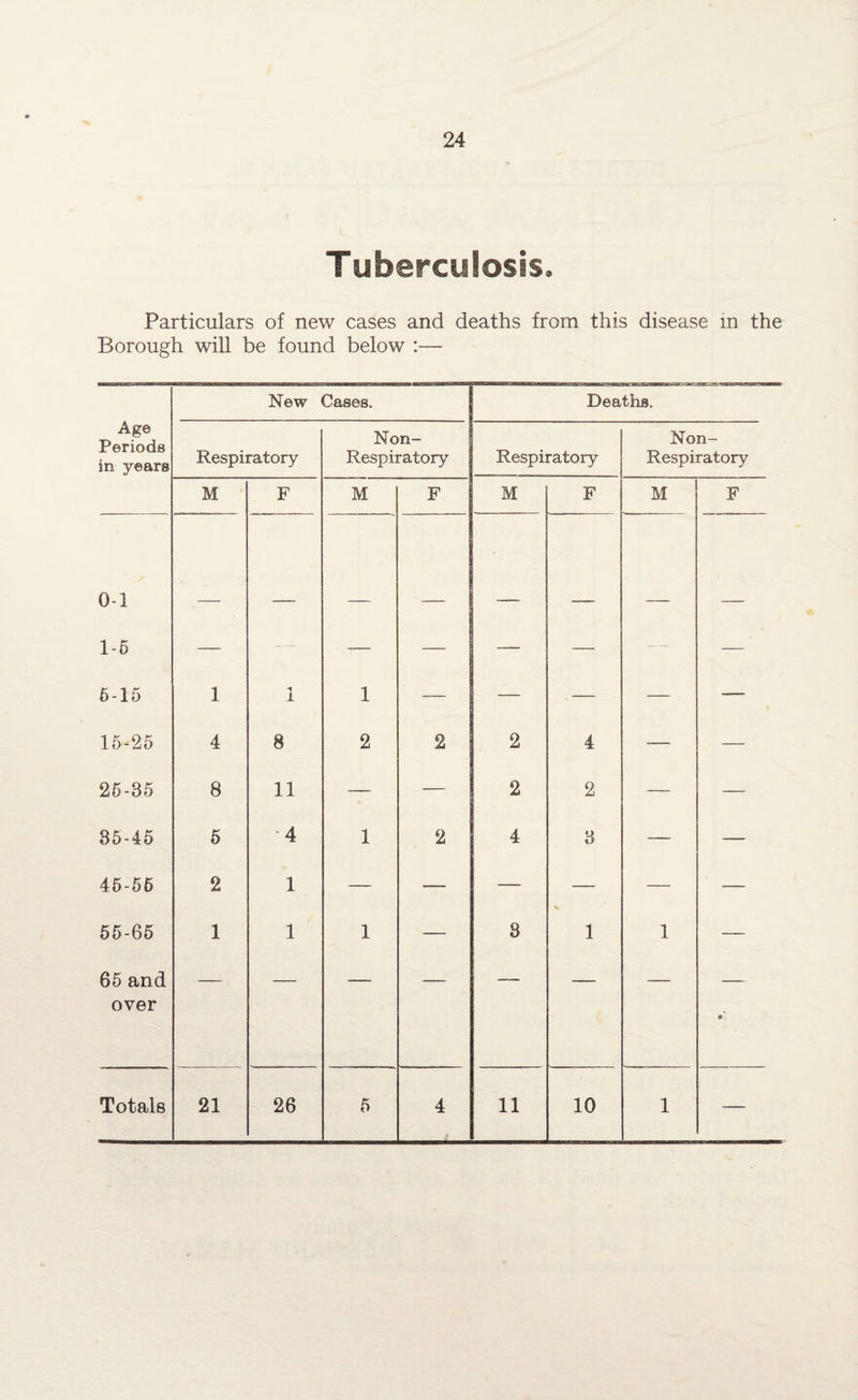 Tuberculosis. Particulars of new cases and deaths from this disease in the Borough will be found below :— Age Periods in years New Cases. Deaths. Respiratory Non- Respiratory Respiratory Non- Respiratory M F M F M F M F 0-1 1-6 — — — — — — — — 6-15 1 -i 1 1 — — — — — 16-25 4 8 2 2 2 4 — — 26-35 8 11 — — 2 2 — — 35-45 5 • 4 1 2 4 3 — — 45-56 2 1 — — — — — — 55-65 1 1 1 — 3 1 1 — 65 and over *