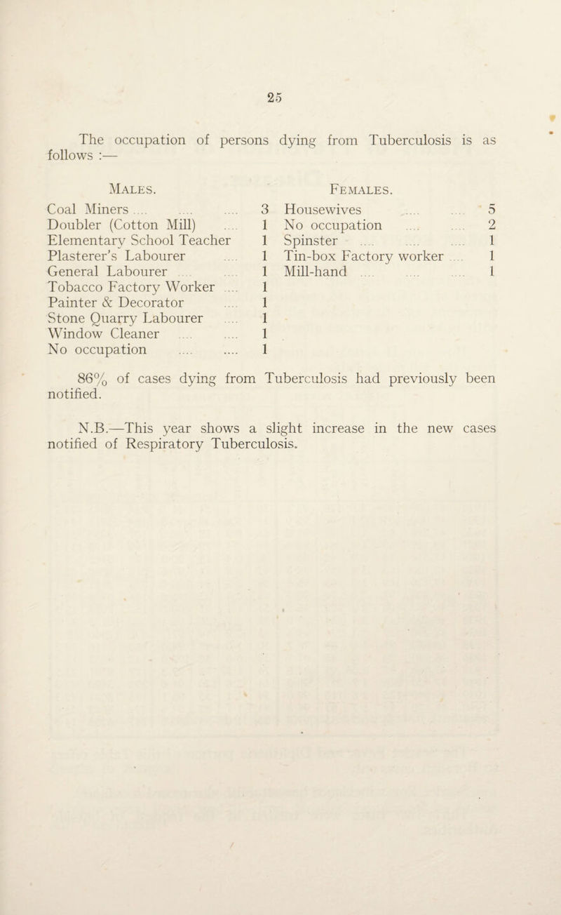 The occupation of persons follows :— Males. Coal Miners ... .... .... 3 Doubler (Cotton Mill) .... 1 Elementary School Teacher 1 Plasterer’s Labourer .... 1 General Labourer .... 1 Tobacco Factory Worker ... 1 Painter & Decorator 1 Stone Quarry Labourer .... 1 Window Cleaner .... 1 No occupation .... .... 1 dying from Tuberculosis is as Females. Housewives .... 5 No occupation .... 2 Spinster .... .... 1 Tin-box Factory worker 1 Mill-hand .... 1 86% of cases dying from Tuberculosis had previously been notified. N.B.—This year shows a slight increase in the new cases notified of Respiratory Tuberculosis. i