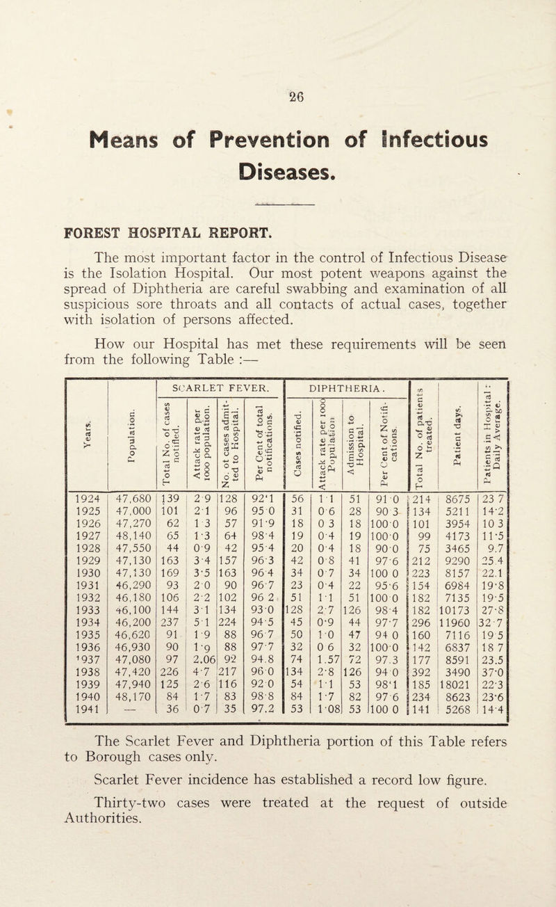 Means of Prevention of Infectious Diseases. FOREST HOSPITAL REPORT. The most important factor in the control of Infectious Disease is the Isolation Hospital. Our most potent weapons against the spread of Diphtheria are careful swabbing and examination of all suspicious sore throats and all contacts of actual cases, together with isolation of persons affected. How our Hospital has met these requirements will be seen from the following Table :— Years. Population. SO ARLET FEVER. DIPHTHERIA. Total No. of patients treated. Patient days. Patients in Hospital : Daily Average. Total No. of cases notified. Attack rate per iooo population. No. ot cases admit¬ ted to Hospital. Per Cent of total notifications. Cases notified. Attack rate per iooo Population Admission to Hospital. Per Cent of Notifi¬ cations. 1924 47,680 139 2 9 128 92‘1 56 11 51 91 0 214 8675 23 7 1925 47,000 ioi 21 96 95 0 31 0 6 28 90 3 134 5211 14-2 1926 47,270 62 1 3 57 91 '9 18 0 3 18 1000 101 3954 10 3 1927 48,140 65 1 -3 64 98-4 19 04 19 1000 99 4173 1T5 1928 47,550 44 09 42 954 20 04 18 900 75 3465 9.7 1929 47,130 163 34 157 963 42 OS 41 976 212 9290 25.4 1930 47,130 169 3-5 163 96 4 34 0 7 34 100 0 223 8157 22.1 1931 46,290 93 20 90 967 23 04 22 95-6 154 6984 19-8 1932 46,180 106 2-2 102 96 2 51 M 51 100 0 182 7135 19-5 1933 ^6,100 144 31 134 930 128 2-7 126 98-4 182 10173 27-8 1934 46,200 237 51 224 945 45 0-9 44 97-7 296 11960 327 1935 46,620 91 1-9 88 96 7 50 10 47 94 0 160 7116 19 5 1936 46,930 90 1 -g 88 97-7 32 0 6 32 100 0 142 6837 18 7 m37 47,080 97 2.06 92 94.8 74 1.57 72 97.3 177 8591 23.5 1938 47,420 226 4-7 217 96 0 134 2'8 126 94 0 392 3490 37-0 1939 47,940 125 26 116 92 0 54 1-1 53 98*1 185 18021 22'3 1940 48,170 84 1-7 83 988 84 1-7 82 97 6 234 8623 23-6 1941 — 36 0 7 35 97.2 53 1-08 53 100 0 141 5268 144 The Scarlet Fever and Diphtheria portion of this Table refers to Borough cases only. Scarlet Fever incidence has established a record low figure. Thirty-two cases were treated at the request of outside Authorities.