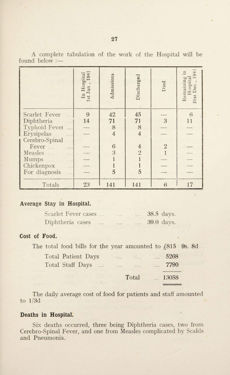 A complete tabulation of the work of the Hospital will be found below :— In Hospital 1st Jan., 1941 Admissions Discharged Died Remaining in Hospital 31st Dec., 1941 Scarlet Fever 9 42 45 — 6 . Diphtheria 14 71 71 3 11 Typhoid Fevei .... — 8 8 — — Erysipelas — 4 4 — — Cerebro-Spinal Fever .... 6 4 2 Measles — 3 2 1 — Mumps — 1 1 — — Chickenpox — 1 1 — — For diagnosis ... — 5 5 — — Totals 23 141 141 6 17 Average Stay in Hospital. Scarlet Fever cases .... .... 38.5 days. Diphtheria cases .... 39.0 days. Cost of Food. * The total food bills for the year amounted to £815 Total Patient Days . 5268 Total Staff Days .... . 7790 . Total ... 13058 The daily average cost of food for patients and staff amounted to 1 /3d Deaths in Hospital. Six deaths occurred, three being Diphtheria cases, two from Cerebro-Spinal Fever, and one from Measles complicated by Scalds and Pneumonia.