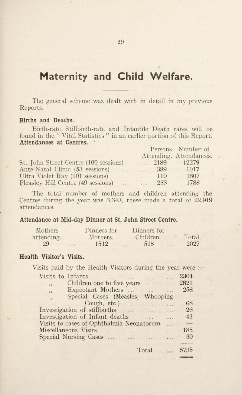 Maternity and Child Welfare. The general scheme was dealt with in detail in my previous Reports. Births and Deaths. Birth-rate, Stillbirth-rate and Infantile Death rates will be found in the Vital Statistics ” in an earlier portion of this Report. Attendances at Centres. ' Persons Number of St. John Street Centre (100 sessions) Ante-Natal Clinic (53 sessions) Ultra Violet Ray (101 sessions) Pleasley Hill Centre (49 sessions) Attending. Attendances. 2189 12279 389 1017 110 1607 233 1788 The total number of mothers and children attending the Centres during the year was 3,343, these made a total of 22,919 attendances. Attendance at Mid-day Dinner at St. John Street Centre. Mothers Dinners for Dinners for attending. Mothers. Children. Total. 29 .... 1512 .... 515 .... 2027 Health Visitor’s Visits. Visits paid by the Health Visitors during the year were :— Visits to Infants.... .... .... .... .... 2304 ,, Children one to five years ... .... 2821 ,, Expectant Mothers .... .... .... 258 ,, Special Cases (Measles, Whooping Cough, etc.) .... . 68 Investigation of stillbirths .... .... .... 26 Investigation of Infant deaths .... .... 43 Visits to cases of Ophthalmia Neonatorum .... — Miscellaneous Visits .... .... .... .... 185 Special Nursing Cases .... .... .... .... 30