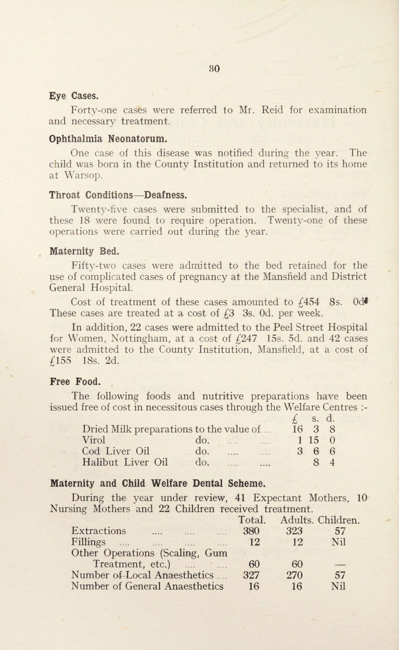 80 Eye Cases. Forty-one cases were referred to Mr. Reid for examination and necessary treatment. Ophthalmia Neonatorum. One case of this disease was notified during the year. The child was born in the County Institution and returned to its home at Warsop. Throat Conditions—Deafness. Twenty-five cases were submitted to the specialist, and of these 18 were found to require operation. Twenty-one of these operations were carried out during the year. Maternity Bed. Fifty-two cases were admitted to the bed retained for the use of complicated cases of pregnancy at the Mansfield and District General Hospital. Cost of treatment of these cases amounted to £454 8s. 0d* These cases are treated at a cost of £3 3s. 0d. per week. In addition, 22 cases were admitted to the Peel Street Hospital for Women, Nottingham, at a cost of £247 15s. 5d. and 42 cases were admitted to the County Institution, Mansfield, at a cost of £155 18s. 2d. Free Food. The following foods and nutritive preparations have been issued free of cost in necessitous cases through the Welfare Centres £ s. d. Dried Milk preparations to the value of ... 16 3 8 Virol do. 1 15 0 Cod Liver Oil do. 3 6 6 Halibut Liver Oil do. 8 4 Maternity and Child Welfare Dental Scheme. During the year under review, 41 Expectant Mothers, 10 Nursing Mothers and 22 Children received treatment. Total. Adults. Childr Extractions 380 323 57 Fillings 12 12 Nil Other Operations (Scaling, Gum Treatment, etc.) . 60 60 Number of-Local Anaesthetics .... 327 270 57