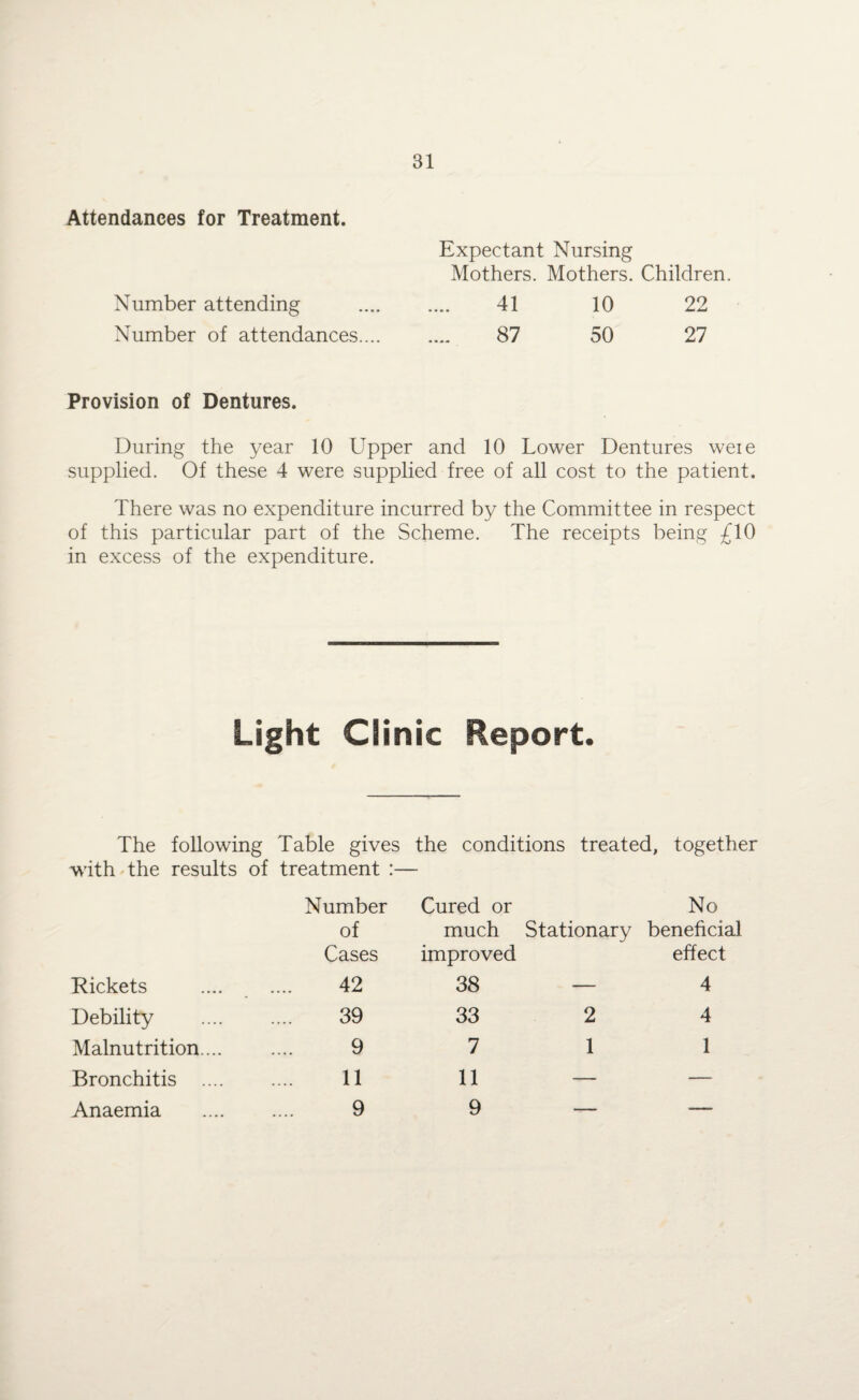 31 Attendances for Treatment. Number attending Number of attendances.... Expectant Nursing Mothers. Mothers. Children. 41 10 22 87 50 27 Provision of Dentures. During the year 10 Upper and 10 Lower Dentures weie supplied. Of these 4 were supplied free of all cost to the patient. There was no expenditure incurred by the Committee in respect of this particular part of the Scheme. The receipts being £10 in excess of the expenditure. Light Clinic Report. The following Table gives the conditions treated, together with the results of treatment :— Rickets Number of Cases 42 Cured or much improved 38 Stationary No beneficial effect 4 Debility 39 33 2 4 Malnutrition... 9 7 1 1 Bronchitis .... 11 11 — —