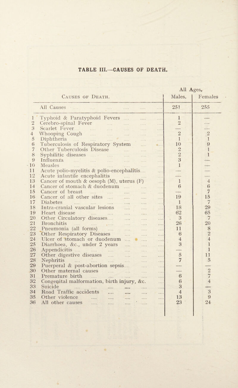 TABLE III.—CAUSES OF DEATH All Ages. Causes of Death. Males. Females All Causes 251 255 1 Typhoid & Paratyphoid Fevers .... 1 — 2 Cerebro-spinal Fever 2 — 3 Scarlet Fever.... — — 4 Whooping Cough 2 2 5 Diphtheria 1 1 6 Tuberculosis of Respiratory System 10 9 7 Other Tuberculosis Disease 2 1 8 Syphilitic diseases 2 1 9 Influenza 3 — 10 Measles 1 — 11 Acute polio-myelitis & polio-encephalitis.... — 12 Acute infantile encephalitis — -— 13 Cancer of mouth & oesoph (M), uterus (F) 1 4 14 Cancer of stomach & duodenum .... 6 6 15 Cancer of breast — 7 16 Cancer of all other sites .... 19 15 17 Diabetes 1 7 18 Intra-cranial vascular lesions 18 29 19 Heart disease 62 65 20 Other Circulatory diseases.... . 3 7 21 Bronchitis 26 20 22 Pneumonia (all forms) 11 8 23 Other Respiratory Diseases 6 2 24 Ulcer of stomach or duodenum .... 4 4 25 Diarrhoea, &c., under 2 years 3 1 26 Appendicitis .... — 1 27 Other digestive diseases 5 11 28 Nephritis 7 5 29 Puerperal & post-abortion sepsis.... — — 30 Other maternal causes — 2 31 Premature birth 6 n / 32 Congenital malformation, birth injury, &c. 6 4 33 Suicide 3 — 34 Road Traffic accidents 4 3 35 Other violence 13 9 36 AH other causes .... .... .... ' .... 23 24