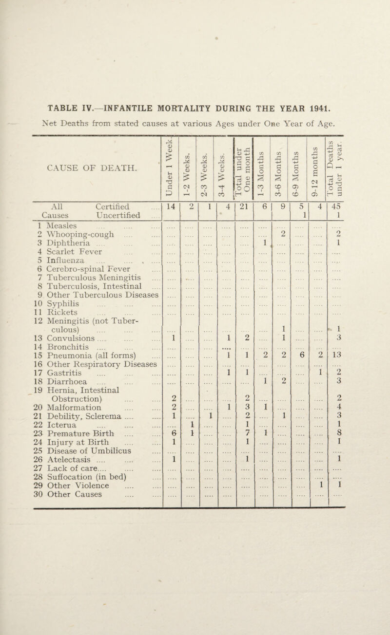 Net Deaths from stated causes at various Ages under One Year of Age. CAUSE OF DEATH. <D <D > >> In <V c All Certified Causes Uncertified 1 Measles 2 Whooping-cough 3 Diphtheria .... 4 Scarlet Fever 5 Influenza .... . 6 Cerebro-spinal Fever 7 Tuberculous Meningitis 8 Tuberculosis, Intestinal 9 Other Tuberculous Diseases 10 Syphilis 11 Rickets 12 Meningitis (not Tuber¬ culous) 13 Convulsions .... 14 Bronchitis .... 15 Pneumonia (all forms) 16 Other Respiratory Diseases 17 Gastritis 18 Diarrhoea 19 Hernia, Intestinal Obstruction) 20 Malformation 21 Debility, Sclerema .... 22 Icterua 23 Premature Birth 24 Injury at Birth 25 Disease of Umbilicus 26 Atelectasis .... 27 Lack of care.... 28 Suffocation (in bed) 29 Other Violence 30 Other Causes P 14 1 2 2 1 6 1 1 1-2 Weeks. 2-3 Weeks. 3-4 Weeks. Total under One month 1-3 Months 3-6 Months 6-9 Months 9-12 months 1 otal Deaths under 1 year. 2 1 4 21 6 9 5 4 45 1 1 2 2 .... 1 1 1 1 .... 1 2 1 3 • • • • 1 1 2 2 6 2 13 i 1 i 2 .... 1 2 3 2 2 i 3 1 4 1 2 1 3 1 1 1 1 7 1 8 1 .... .... 1 .... 1 .... 1 .... .... l i .... .... .... ....