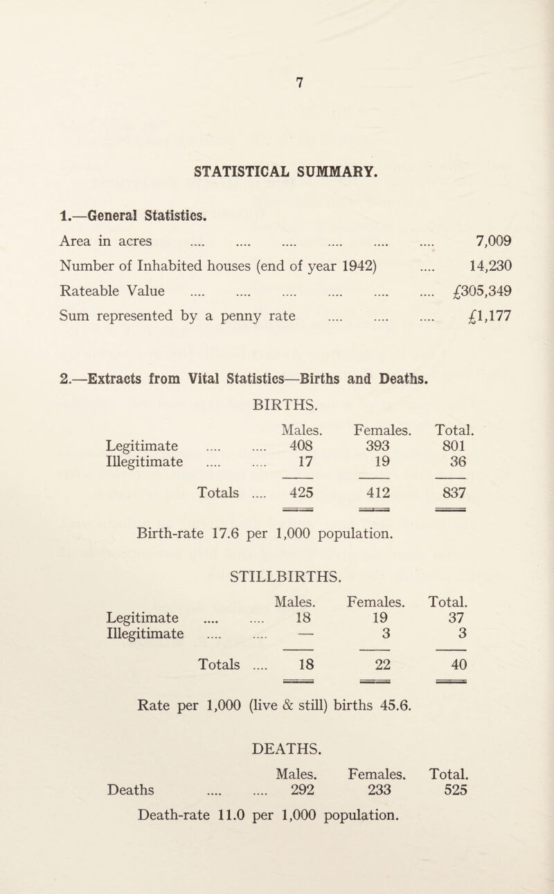 STATISTICAL SUMMARY. 1.—General Statistics. Area in acres . 7,009 Number of Inhabited houses (end of year 1942) .... 14,230 Rateable Value . £305,349 Sum represented by a penny rate .... . £1,177 2.—Extracts from Vital Statistics—Births and Deaths. BIRTHS. Males. Females. Total. Legitimate 408 393 801 Illegitimate 17 19 36 Totals .... 425 412 837 Birth-rate 17.6 per 1,000 population. STILLBIRTHS. Males. Females. Total. Legitimate . 18 19 37 Illegitimate — 3 3 Totals .... 18 22 40 Rate per 1,000 (live & still) births 45.6. DEATHS. Males. Females. Total. Deaths . 292 233 525 Death-rate 11.0 per 1,000 population.