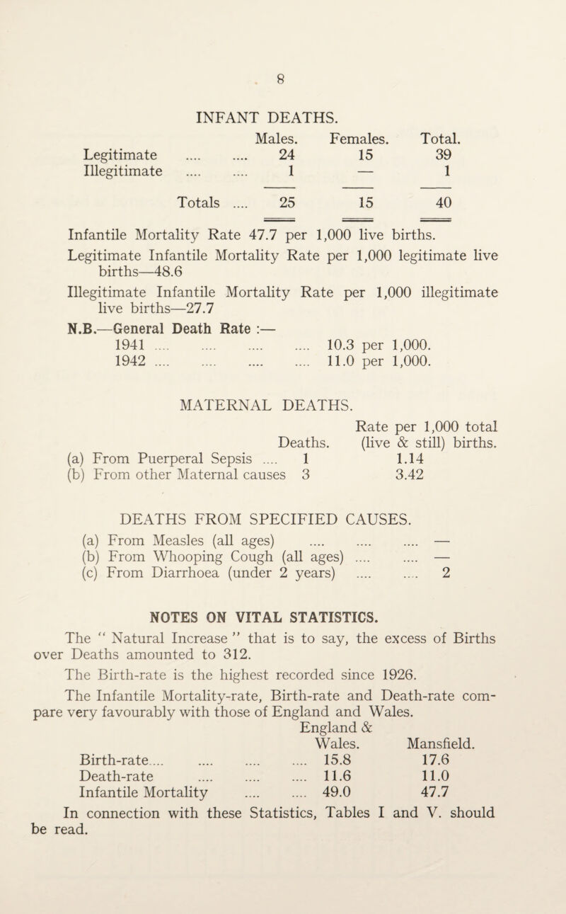 INFANT DEATHS. Males. Females. Total. Legitimate . 24 15 39 Illegitimate . 1 — 1 Totals .... 25 15 40 Infantile Mortality Rate 47.7 per 1,000 live births. Legitimate Infantile Mortality Rate per 1,000 legitimate live births—48.6 Illegitimate Infantile Mortality Rate per 1,000 illegitimate live births—27.7 N.B.—General Death Rate :— 1941 . 10.3 per 1,000. 1942 . 11.0 per 1,000. MATERNAL DEATHS. Rate per 1,000 total Deaths. (live & still) births. (a) From Puerperal Sepsis .... 1 1.14 (b) From other Maternal causes 3 3.42 DEATHS FROM SPECIFIED CAUSES. (a) From Measles (all ages) . — (b) From Whooping Cough (all ages) .... .... — (c) From Diarrhoea (under 2 years) .... .... 2 NOTES ON VITAL STATISTICS. The “ Natural Increase ” that is to say, the excess of Births over Deaths amounted to 312. The Birth-rate is the highest recorded since 1926. The Infantile Mortality-rate, Birth-rate and Death-rate com¬ pare very favourably with those of England and Wales. England & Wales. Mansfield. Birth-rate... .... . 15.8 17.6 Death-rate .... .... .... 11.6 11.0 Infantile Mortality .... .... 49.0 47.7 In connection with these Statistics, Tables I and V. should be read.