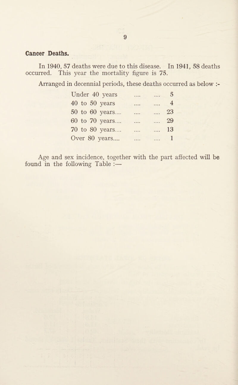 Cancer Deaths. In 1940, 57 deaths were due to this disease. In 1941, 58 deaths occurred. This year the mortality figure is 75. Arranged in decennial periods, these deaths occurred as below Under 40 years . 5 40 to 50 years . 4 50 to 60 years. .... 23 60 to 70 years. .... 29 70 to 80 years. .... 13 Over 80 years.... . 1 Age and sex incidence, together with the part affected will be found in the following Table :—