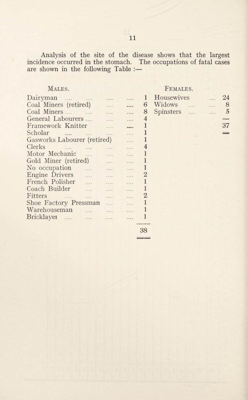 Analysis of the site of the disease shows that the largest incidence occurred in the stomach. The occupations of fatal cases are shown in the following Table :— Males. Dairyman Coal Miners (retired) Coal Miners .... General Labourers .... Framework Knitter Scholar Gasworks Labourer (retired) Clerks Motor Mechanic Gold Miner (retired) No occupation Engine Drivers French Polisher Coach Builder Fitters Shoe Factory Pressman ... Warehouseman Bricklayei Females. 1 Housewives .... 24 6 Widows . 8 8 Spinsters .... .... 5 4 — 1 37 1 1 4 1 1 1 2 1 1 2 1 1 1 38