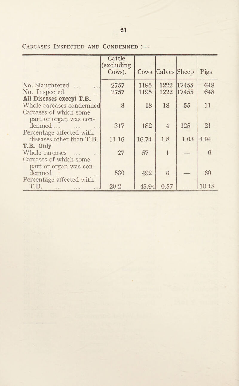 Carcases Inspected and Condemned :— Cattle (excluding Cows). Cows Calves Sheep Pigs No. Slaughtered .... 2757 1195 1222 17455 648 No. Inspected 2757 1195 1222 17455 648 All Diseases except T.B. Whole carcases condemned 3 18 18 55 11 Carcases of which some part or organ was con¬ demned .... 317 182 4 125 21 Percentage affected with diseases other than T.B. 11.16 16.74 1.8 1.03 4.94 T.B* Only Whole carcases 27 57 1 6 Carcases of which some part or organ was con¬ demned .... 530 492 6 60 Percentage affected with T.B. 20.2 45.94 0.57 — 10.18