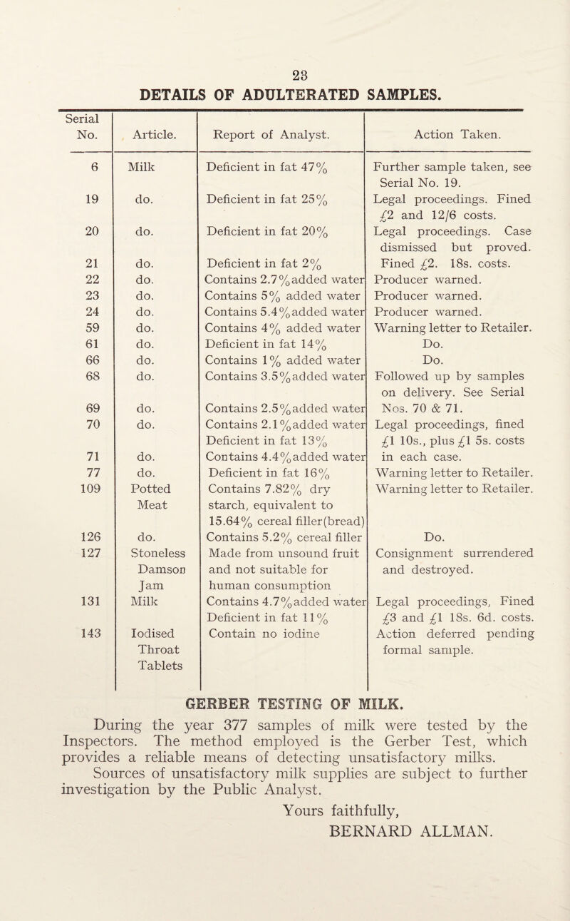 DETAILS OF ADULTERATED SAMPLES. Serial No. Article. Report of Analyst. Action Taken. 6 Milk Deficient in fat 47% Further sample taken, see Serial No. 19. 19 do. Deficient in fat 25% Legal proceedings. Fined £2 and 12/6 costs. 20 do. Deficient in fat 20% Legal proceedings. Case dismissed but proved. 21 do. Deficient in fat 2% Fined £2. 18s. costs. 22 do. Contains 2.7%added water Producer warned. 23 do. Contains 5% added water Producer warned. 24 do. Contains 5.4%added water Producer warned. 59 do. Contains 4% added water Warning letter to Retailer. 61 do. Deficient in fat 14% Do. 66 do. Contains 1% added water Do. 68 do. Contains 3.5%added water Followed up by samples on delivery. See Serial 69 do. Contains 2.5%added water Nos. 70 & 71. 70 do. Contains 2.1%added water Deficient in fat 13% Legal proceedings, fined £1 10s., plus £1 5s. costs 71 do. Contains 4.4%added water in each case. 77 do. Deficient in fat 16% Warning letter to Retailer. 109 Potted Meat Contains 7.82% dry starch, equivalent to 15.64% cereal filler(bread) Warning letter to Retailer. 126 do. Contains 5.2% cereal filler Do. 127 Stoneless Made from unsound fruit Consignment surrendered Damson Jam and not suitable for human consumption and destroyed. 131 Milk Contains 4.7%added water Deficient in fat 11 % Legal proceedings. Fined £3 and £1 18s. 6d. costs. 143 Iodised Throat Tablets Contain no iodine Action deferred pending formal sample. GERBER TESTING OF MILK. During the year 377 samples of milk were tested by the Inspectors. The method employed is the Gerber Test, which provides a reliable means of detecting unsatisfactory milks. Sources of unsatisfactory milk supplies are subject to further investigation by the Public Analyst. Yours faithfully, BERNARD ALLMAN.