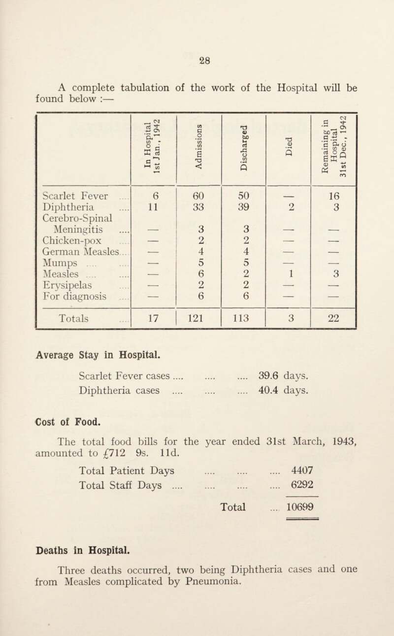A complete tabulation of the work of the Hospital will be found below :— In Hospital 1st Jan., 1942 Admissions Discharged Died Remaining in Hospital 31st Dec., 1942 Scarlet Fever .... 6 60 50 — 16 Diphtheria Cerebro-Spinal 11 33 39 2 3 Meningitis — 3 3 — — Chicken-pox — 2 2 — — German Measles... 4 4 — — Mumps .... 5 5 — — Measles .... — 6 2 1 3 Erysipelas — 2 2 —■ — For diagnosis — 6 6 — — Totals 17 121 113 3 22 Average Stay in Hospital. Scarlet Fever cases. 39.6 days. Diphtheria cases .... .... .... 40.4 days. Cost of Food. The total food bills for the year ended 31st March, 1943, amounted to £712 9s. lid. Total Patient Days .... .... .... 4407 Total Staff Days . 6292 Total .... 10699 Deaths in Hospital. Three deaths occurred, two being Diphtheria cases and one from Measles complicated by Pneumonia.