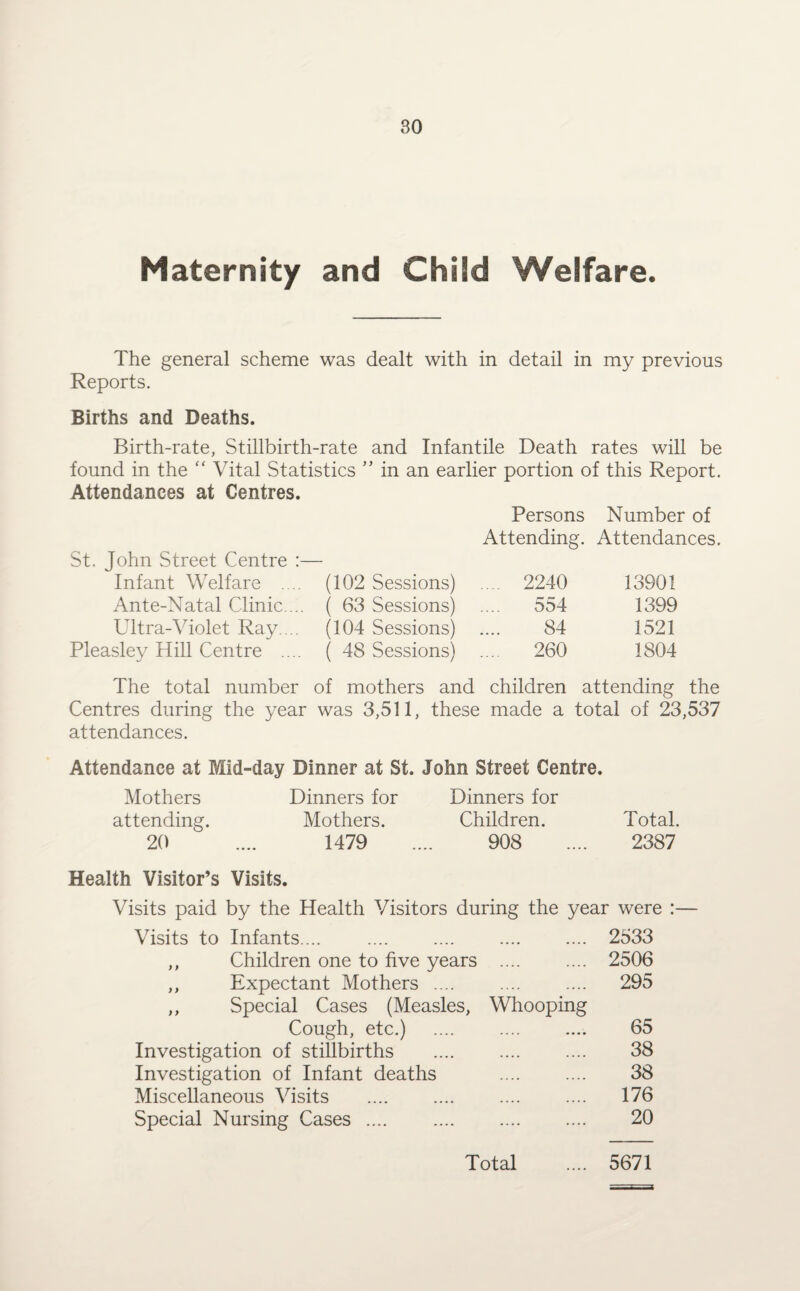 Maternity and Child Welfare. The general scheme was dealt with in detail in my previous Reports. Births and Deaths. Birth-rate, Stillbirth-rate and Infantile Death rates will be found in the “ Vital Statistics ” in an earlier portion of this Report. Attendances at Centres. Persons Number of Attending. Attendances. St. John Street Centre :— Infant Welfare .... (102 Sessions) 2240 13901 Ante-Natal Clinic ... ( 63 Sessions) .... 554 1399 Ultra-Violet Ray.... (104 Sessions) .... 84 1521 Pleasley Hill Centre .... ( 48 Sessions) .... 260 1804 The total number of mothers and children attending the Centres during the year was 3,511, these made a total of 23,537 attendances. Attendance at Mid-day Dinner at St. John Street Centre. Mothers Dinners for Dinners for attending. Mothers. Children. Total. 20 .... 1479 .... 908 .... 2387 Health Visitor’s Visits. Visits paid by the Health Visitors during the year were :— Visits to Infants.... . .... .... 2533 ,, Children one to five years .... .... 2506 ,, Expectant Mothers .... .... .... 295 ,, Special Cases (Measles, Cough, etc.) Whooping 65 Investigation of stillbirths .... .... 38 Investigation of Infant deaths .... .... 38 Miscellaneous Visits .... .... 176 Special Nursing Cases .... — — 20