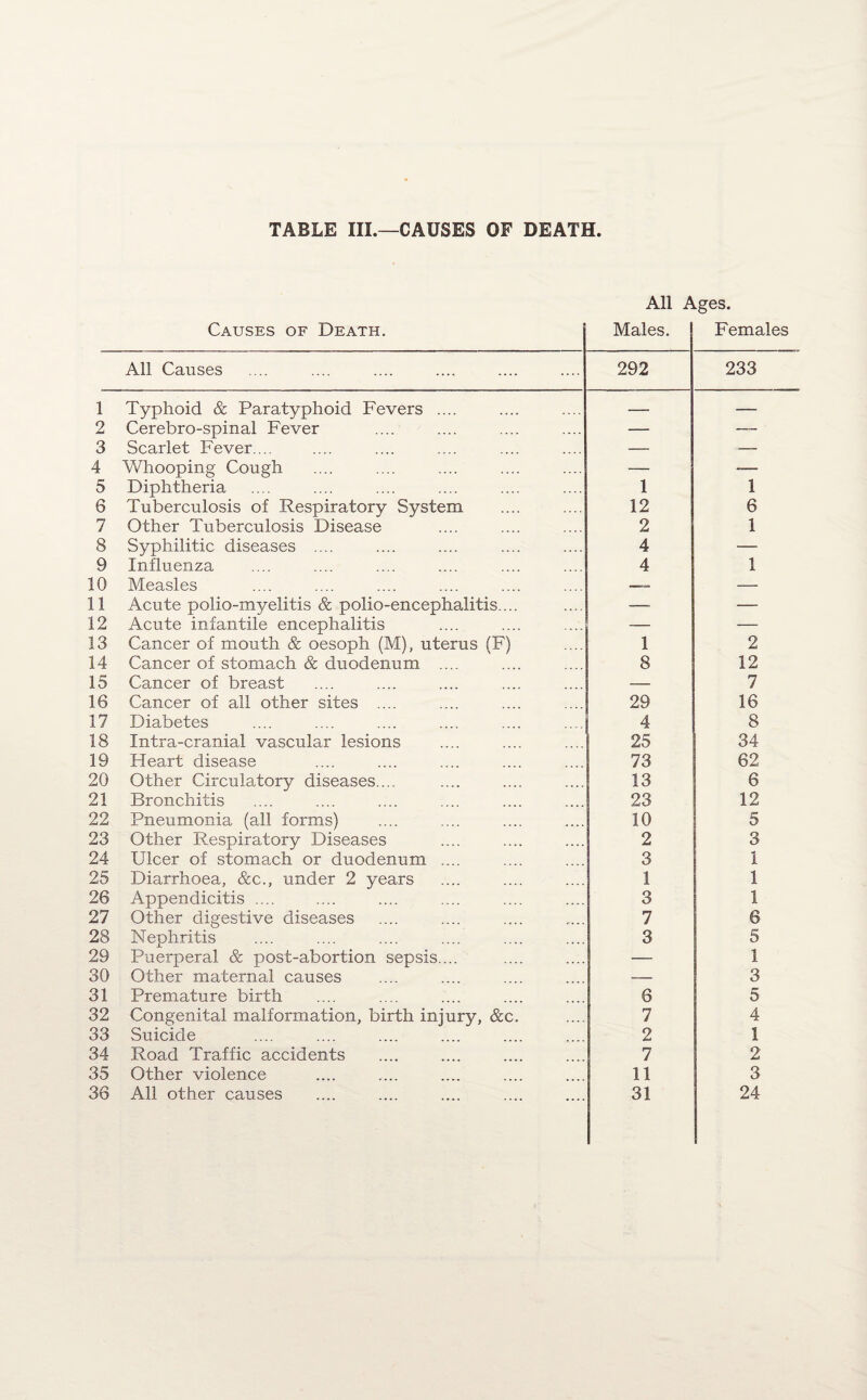TABLE III.—CAUSES OF DEATH, All Ages. Causes of Death. Males. Females All Causes 292 233 1 Typhoid & Paratyphoid Fevers .... — — 2 Cerebro-spinal Fever — — 3 Scarlet Fever. .. — — 4 Whooping Cough — -— 5 Diphtheria 1 1 6 Tuberculosis of Respiratory System 12 6 7 Other Tuberculosis Disease 2 1 8 Syphilitic diseases .... 4 — 9 Influenza 4 1 10 Measles -- — 11 Acute polio-myelitis & polio-encephalitis.... — — 12 Acute infantile encephalitis — — 13 Cancer of mouth & oesoph (M), uterus (F) 1 2 14 Cancer of stomach & duodenum .... 8 12 15 Cancer of breast — 7 16 Cancer of all other sites .... 29 16 17 Diabetes 4 8 18 Intra-cranial vascular lesions 25 34 19 Heart disease 73 62 20 Other Circulatory diseases.... 13 6 21 Bronchitis 23 12 22 Pneumonia (all forms) 10 5 23 Other Respiratory Diseases 2 3 24 Ulcer of stomach or duodenum .... 3 1 25 Diarrhoea, &c., under 2 years 1 1 26 Appendicitis .... 3 1 27 Other digestive diseases 7 6 28 Nephritis 3 5 29 Puerperal & post-abortion sepsis.... — 1 30 Other maternal causes — 3 31 Premature birth 6 5 32 Congenital malformation, birth injury, &c. 7 4 33 Suicide 2 1 34 Road Traffic accidents 7 2 35 Other violence 11 3