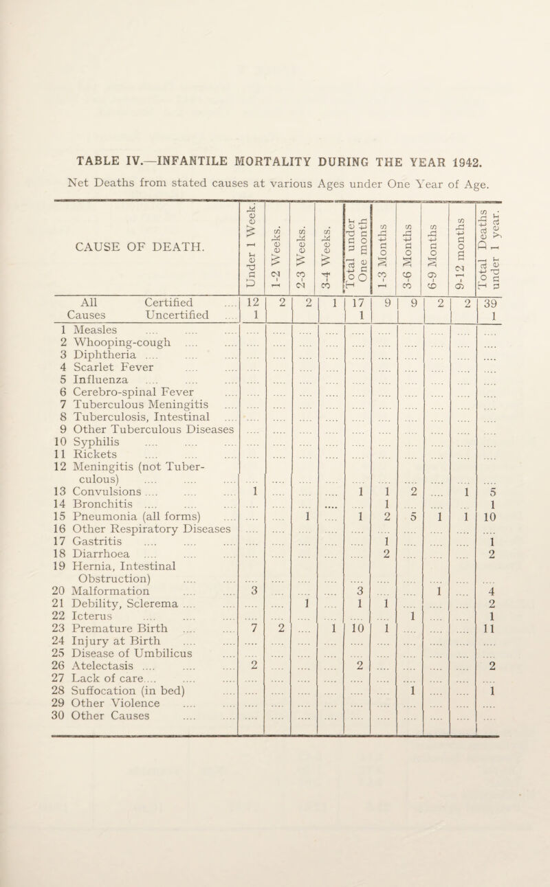 TABLE IV.—INFANTILE MORTALITY DURING THE YEAR 1942. Net Deaths from stated causes at various Ages under One Year of Age. y 13 CD t-< .d CD w R a £ CD c/5 CD d (=1 n CD 4-> C/5 rd 4-> CD rd +> rd d d £ CD ^ CAUSE OF DEATH. Vh CD d CD 0) £ <M <D <D £ CO 0) CD £ 3 a 73 2 -+J c o O d o SI CO d o CO d o 05 o fi CM T—» A ~ r—i U d o +-> 03 o a A T“H CO [H CO CO 05 H d All Certified 12 2 2 1 1 17 9 9 2 1 2 39 Causes Uncertified 1 | 1 | 1 1 Measles 2 Whooping-cough 3 Diphtheria .... 4 Scarlet Fever 5 Influenza 6 Cerebro-spinal Fever 7 Tuberculous Meningitis 8 Tuberculosis, Intestinal 9 Other Tuberculous Diseases 10 Syphilis 11 Rickets 12 Meningitis (not Tuber- culous) 13 Convulsions .... 1 1 1 2 1 5 14 Bronchitis .... 1 1 15 Pneumonia (all forms) 16 Other Respiratory Diseases 1 1 2 5 i 1 10 17 Gastritis i i 18 Diarrhoea 19 Hernia, Intestinal 2 2 Obstruction) 20 Malformation 3 3 i 4 21 Debility, Sclerema .... 1 1 i 2 22 Icterus 1 1 23 Premature Birth 7 2 1 10 l 11 24 Injury at Birth 25 Disease of Umbilicus 26 Atelectasis .... 2 2 2 27 Lack of care ... 28 Suffocation (in bed) 29 Other Violence 30 Other Causes i i