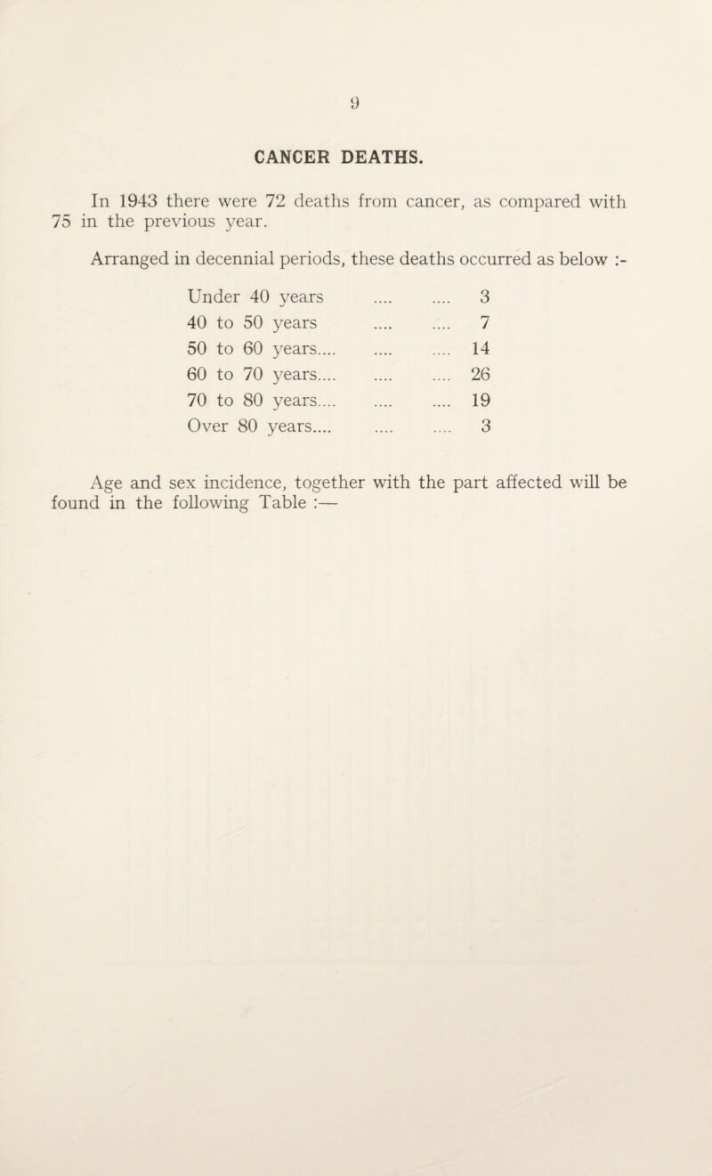 CANCER DEATHS. In 1943 there were 72 deaths from cancer, as compared with 75 in the previous year. Arranged in decennial periods, these deaths occurred as below Under 40 years .... .... 3 40 to 50 years . 7 50 to 60 years. .... 14 60 to 70 years. 26 70 to 80 years. .... 19 Over 80 years.... .... .... 3 Age and sex incidence, together with the part affected will be found in the following Table :—