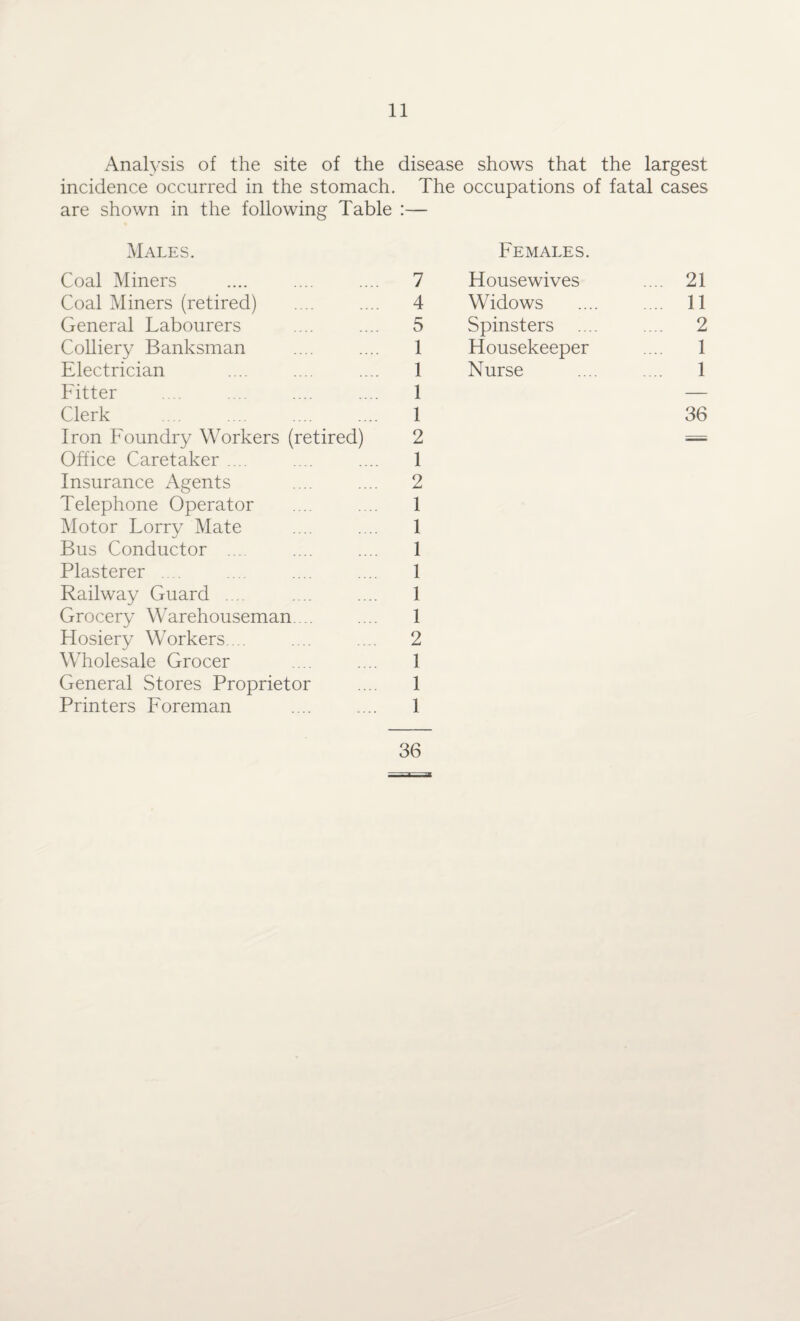 Analysis of the site of the disease shows that the largest incidence occurred in the stomach. The occupations of fatal cases are shown in the following Table :— Males. Females. Coal Miners 7 Housewives Coal Miners (retired) 4 Widows General Labourers 5 Spinsters Colliery Banksman 1 Housekeeper Electrician 1 Nurse Fitter 1 Clerk . 1 Iron Foundry Workers (retired) 2 Office Caretaker .... 1 Insurance Agents 2 Telephone Operator 1 Motor Lorry Mate 1 Bus Conductor ... 1 Plasterer 1 Railway Guard .... 1 Grocery Warehouseman. .. 1 Hosiery Workers. .. 2 Wholesale Grocer 1 General Stores Proprietor 1 Printers Foreman 1 21 11 2 1 1 36 36