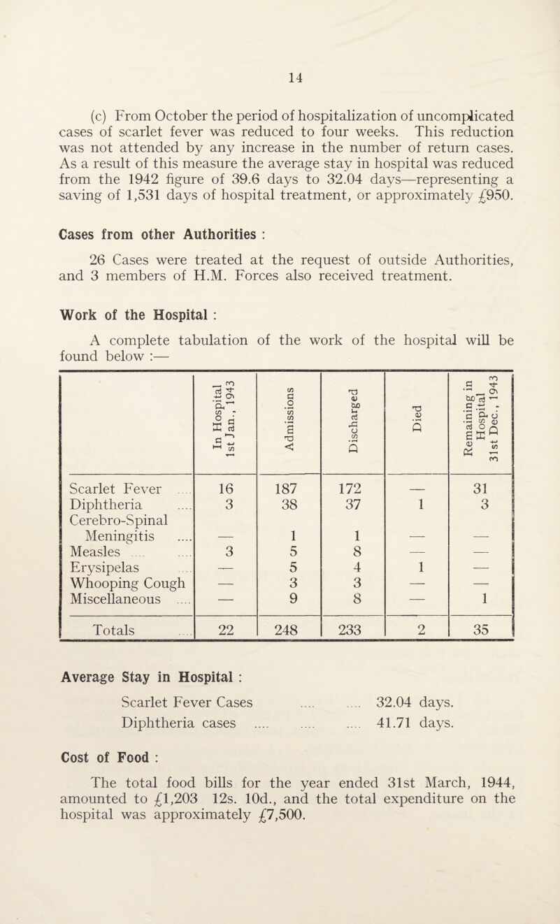 (c) From October the period of hospitalization of uncomplicated cases of scarlet fever was reduced to four weeks. This reduction was not attended by any increase in the number of return cases. As a result of this measure the average stay in hospital was reduced from the 1942 figure of 39.6 days to 32.04 days—representing a saving of 1,531 days of hospital treatment, or approximately £950. Cases from other Authorities : 26 Cases were treated at the request of outside Authorities, and 3 members of H.M. Forces also received treatment. Work of the Hospital : A complete tabulation of the work of the hospital will be found below :— In Hospital 1st Jan., 1943 Admissions Discharged Died Remaining in Hospital 31st Dec., 1943 Scarlet Fever ... 16 187 172 — 31 Diphtheria Cerebro-Spinal 3 38 37 1 3 Meningitis — 1 1 — —- Measles .... 3 5 8 — — Erysipelas -— 5 4 1 — Whooping Cough — 3 3 — — Miscellaneous .... — 9 8 — 1 Totals 22 248 233 2 35 ( Average Stay in Hospital : Scarlet Fever Cases .... .... 32.04 days. Diphtheria cases .... .... .... 41.71 days. Cost of Food : The total food bills for the year ended 31st March, 1944, amounted to £1,203 12s. 10d., and the total expenditure on the hospital was approximately £7,500.