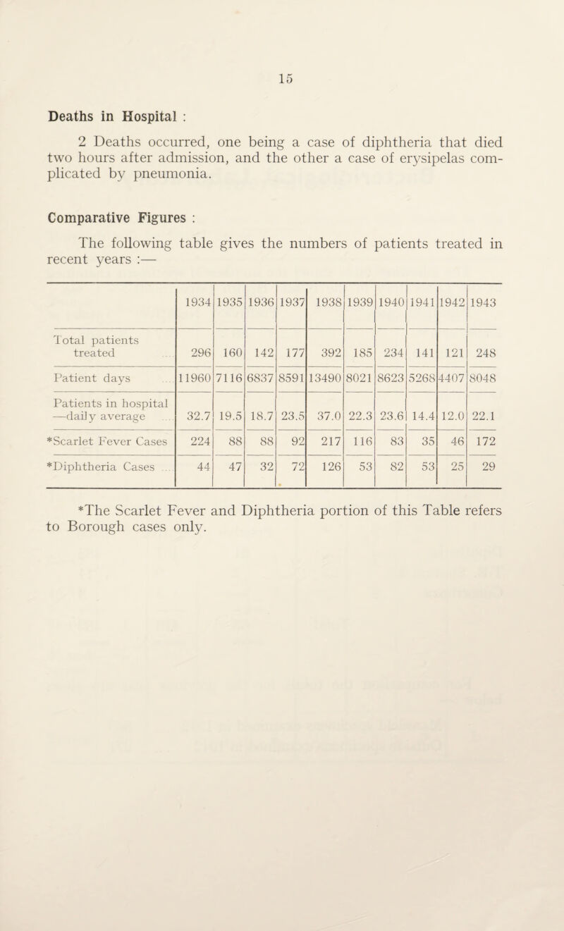 Deaths in Hospital : 2 Deaths occurred, one being a case of diphtheria that died two hours after admission, and the other a case of erysipelas com¬ plicated by pneumonia. Comparative Figures : The following table gives the numbers of patients treated in recent years :— 1934 1935 1936 1937 1938 1939 1940 1941 1942 1943 Total patients treated 296 160 142 177 392 185 234 141 121 248 Patient days 11960 7116 6837 8591 13490 8021 8623 5268 4407 8048 Patients in hospital —daily average 32.7 19.5 18.7 23.5 37.0 22.3 23.6 14.4 12.0 22.1 * Scarlet Fever Cases 224 88 88 92 217 116 83 35 46 172 *Diphtheria Cases .... 44 47 32 72 126 53 82 53 25 29 *The Scarlet Fever and Diphtheria portion of this Table refers to Borough cases only.