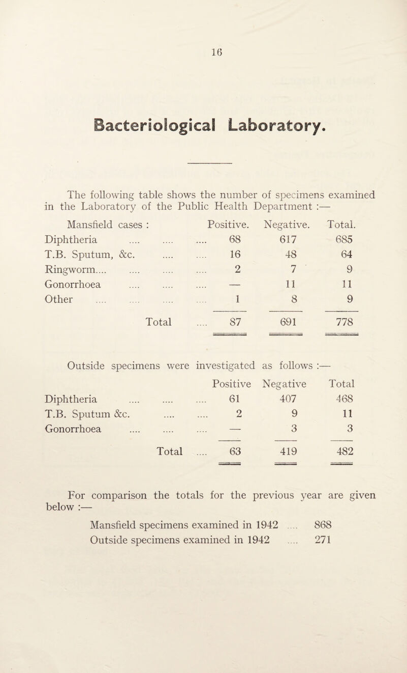 Bacteriological Laboratory. The following table shows the number of specimens examined in the Laboratory of the Public Health Department :— Mansfield cases : Diphtheria T.B. Sputum, &c. Ringworm.... Gonorrhoea Other Total Positive. Negative. Total. 68 617 685 16 48 64 2 7 ' 9 — 11 11 1 8 9 87 691 778 Outside specimens were investigated as follows :— Positive Negative Total Diphtheria .... .... .... 61 407 468 T.B. Sputum &c. .... .... 2 9 11 Gonorrhoea .... .... .... — 3 3 Total .... 63 419 482 For comparison the totals for the previous year are given below :— Mansfield specimens examined in 1942 .... 868 Outside specimens examined in 1942 .... 271