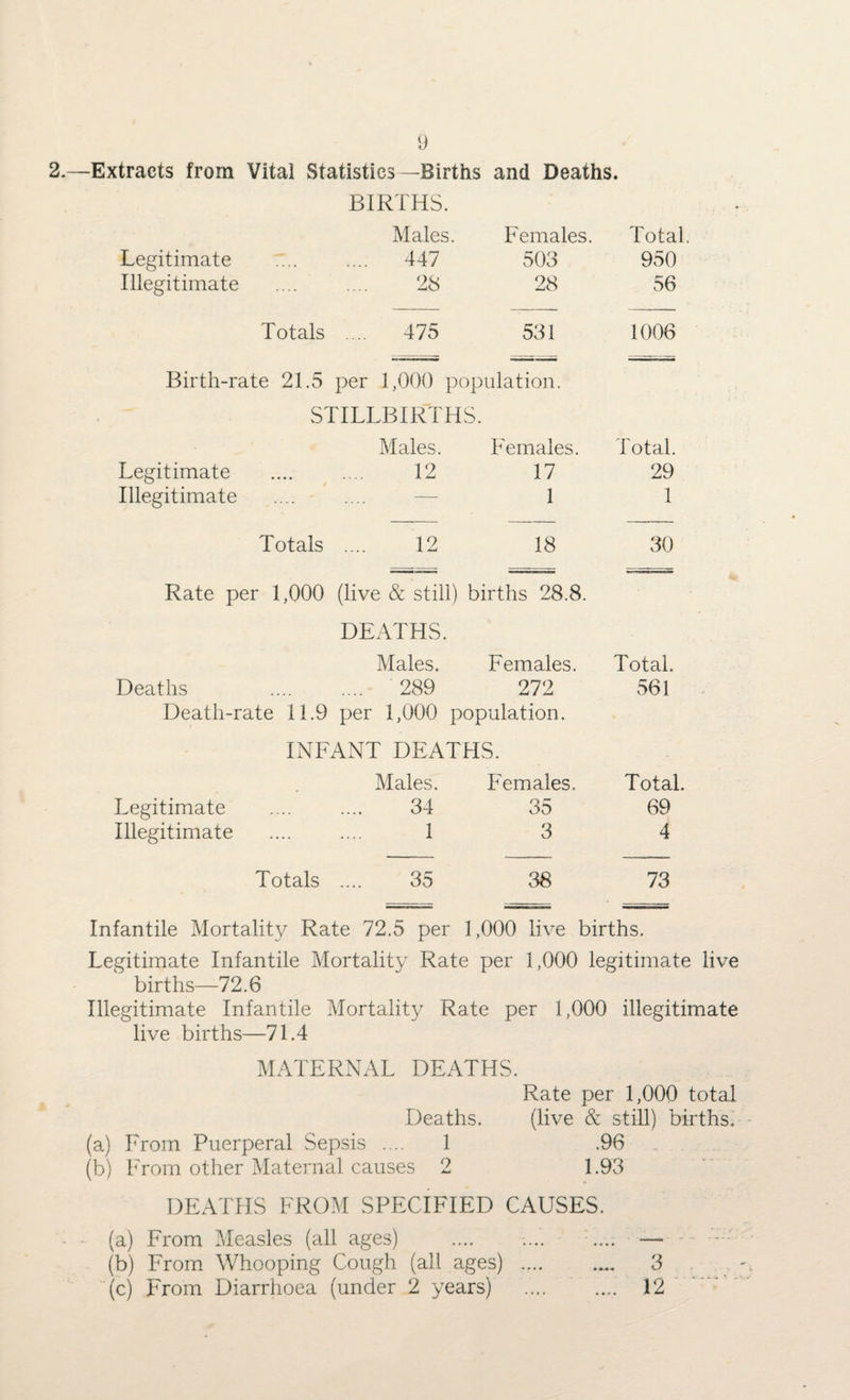 2.—Extracts from Vital Statistics—Births and Deaths. BIRTHS. Males. Females. Total Legitimate .... 447 503 950 Illegitimate 28 28 56 Totals .... 475 531 1006 Birth-rate 21.5 per 1,000 population. STILLBIRTHS. Males. Females. Total. Legitimate .... 12 17 29 Illegitimate — 1 1 Totals 12 18 30 Rate per 1,000 (live & still) births 28.8. DEATHS Males. Females. Total. Deaths .... 289 272 561 Death-rate 11.9 per 1,000 population. INFANT DEATHS. Males. F'emales, Total. Legitimate .... 34 35 69 Illegitimate .... 1 3 4 Totals 35 38 73 Infantile Mortality Rate 72.5 per 1,000 live births. Legitimate Infantile Mortality Rate per 1,000 legitimate live births—72.6 Illegitimate Infantile Mortality Rate per 1,000 illegitimate live births—71.4 MATERNAL DEATHS. Rate per 1,000 total Deaths. (live & still) births. (a) From Puerperal Sepsis .... 1 .96 (b) From other Maternal causes 2 1.93 DEATHS FROM SPECIFIED CAUSES. (a) From Measles (all ages) .... .... .... — (b) From Whooping Cough (all ages) . 3 (c) From Diarrhoea (under 2 years) . 12