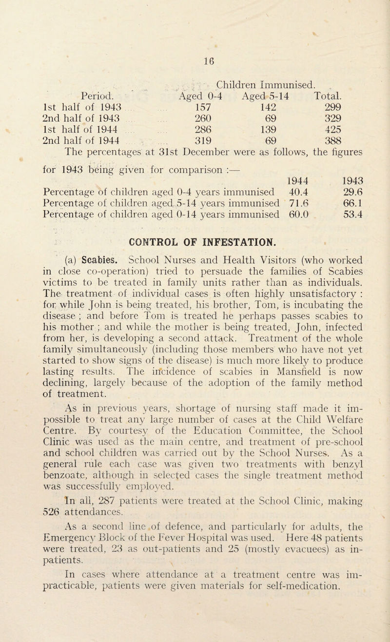 Children immunised. Period. Aged 0-4 Aged 5-14 Total. 1st half of 1943 157 142 299 2nd half of 1943 260 69 329 1st half of 1944 286 139 425 2nd half of 1944 319 69 388 The percentages at 31st December were as follows, the figures for 1943 being given for comparison :— 1944 Percentage of children aged 0-4 years immunised 40.4 Percentage of children aged 5-14 years immunised 71.6 Percentage of children aged 0-14 years immunised 60.0 CONTROL OF INFESTATION. (a) Scabies. School Nurses and Health Visitors (who worked in close co-operation) tried to persuade the families of Scabies victims to be treated in family units rather than as individuals. The treatment of individual cases is often highly unsatisfactory : for while John is being treated, his brother, Tom, is incubating the disease ; and before Tom is treated he perhaps passes scabies to his mother ; and while the mother is being treated, John, infected from her, is developing a second attack. Treatment of the whole family simultaneously (including those members who have not yet started to show signs of the disease) is much more likely to produce lasting results. The incidence of scabies in Mansheld is now declining, largely because of the adoption of the family method of treatment. As in previous years, shortage of nursing staff made it im¬ possible to treat any large number of cases at the Child Welfare Centre. By courtesy of the Education Committee, the School Clinic was used as the main centre, and treatment of pre-school and school children was carried out by the School Nurses. As a general rule each case was given two treatments with benzyl benzoate, although in selected cases the single treatment method was successfully employed. In all, 287 patients were treated at the School Clinic, making 526 attendances. As a second line of defence, and particularly for adults, the Emergency Block of the Fever Hospital was used. Here 48 patients were treated, 23 as out-patients and 25 (mostly evacuees) as in¬ patients. In cases where attendance at a treatment centre was im¬ practicable, patients were given materials for self-medication. 1943 29.6 66.1 53.4